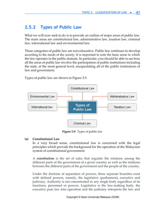 Copyright © Open University Malaysia (OUM)
TOPIC 2 CLASSIFICATION OF LAW ◀ 41
2.5.2 Types of Public Law
What we will now seek to do is to provide an outline of major areas of public law.
The main areas are constitutional law, administrative law, taxation law, criminal
law, international law and environmental law.
These categories of public law are not exhaustive. Public law continues to develop
according to the needs of the society. It is important to note the basic sense in which
the law operates in the public domain. In particular, you should be able to see how
all the areas of public law involve the participation of public institutions including
the state, at the most general level, encapsulating all of the public institutions of
law and government.
Types of public law are shown in Figure 2.9.
Figure 2.9: Types of public law
(a) Constitutional Law
In a very broad sense, constitutional law is concerned with the legal
principles which provide the background for the operation of the Malaysian
system of constitutional government.
A constitution is the set of rules that regulate the relations among the
different parts of the government of a given country as well as the relations
between the different parts of the government and the people of the country.
Under the doctrine of separation of powers, three separate branches exist
with defined powers, namely, the legislative (parliament), executive and
judiciary. Authority is not concentrated in any single body regardless of its
functions, personnel or powers. Legislative is the law-making body, the
executive puts law into operation and the judiciary interprets the law and
 