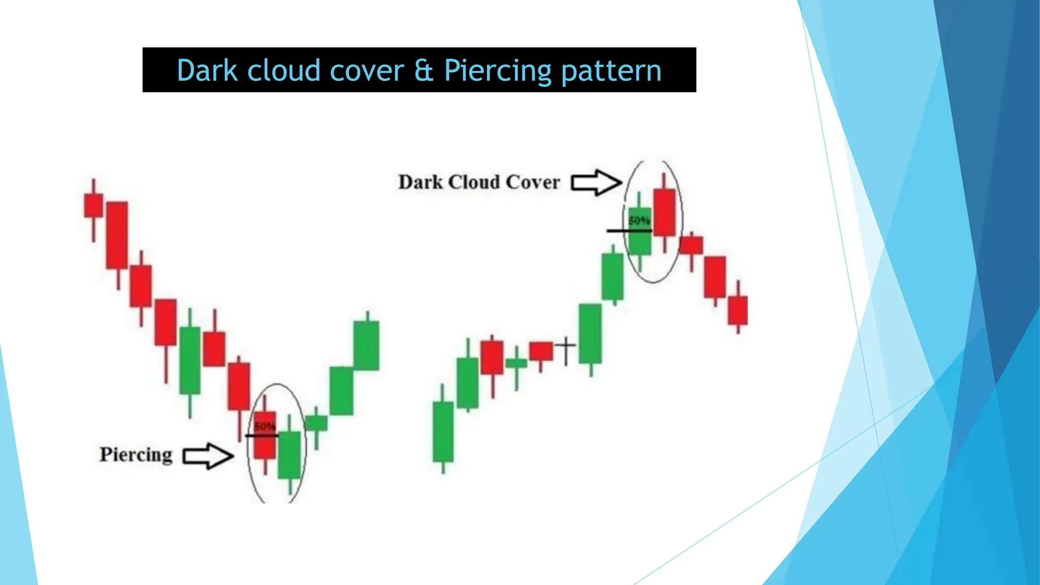 Dark cloud cover & Piercing pattern
 