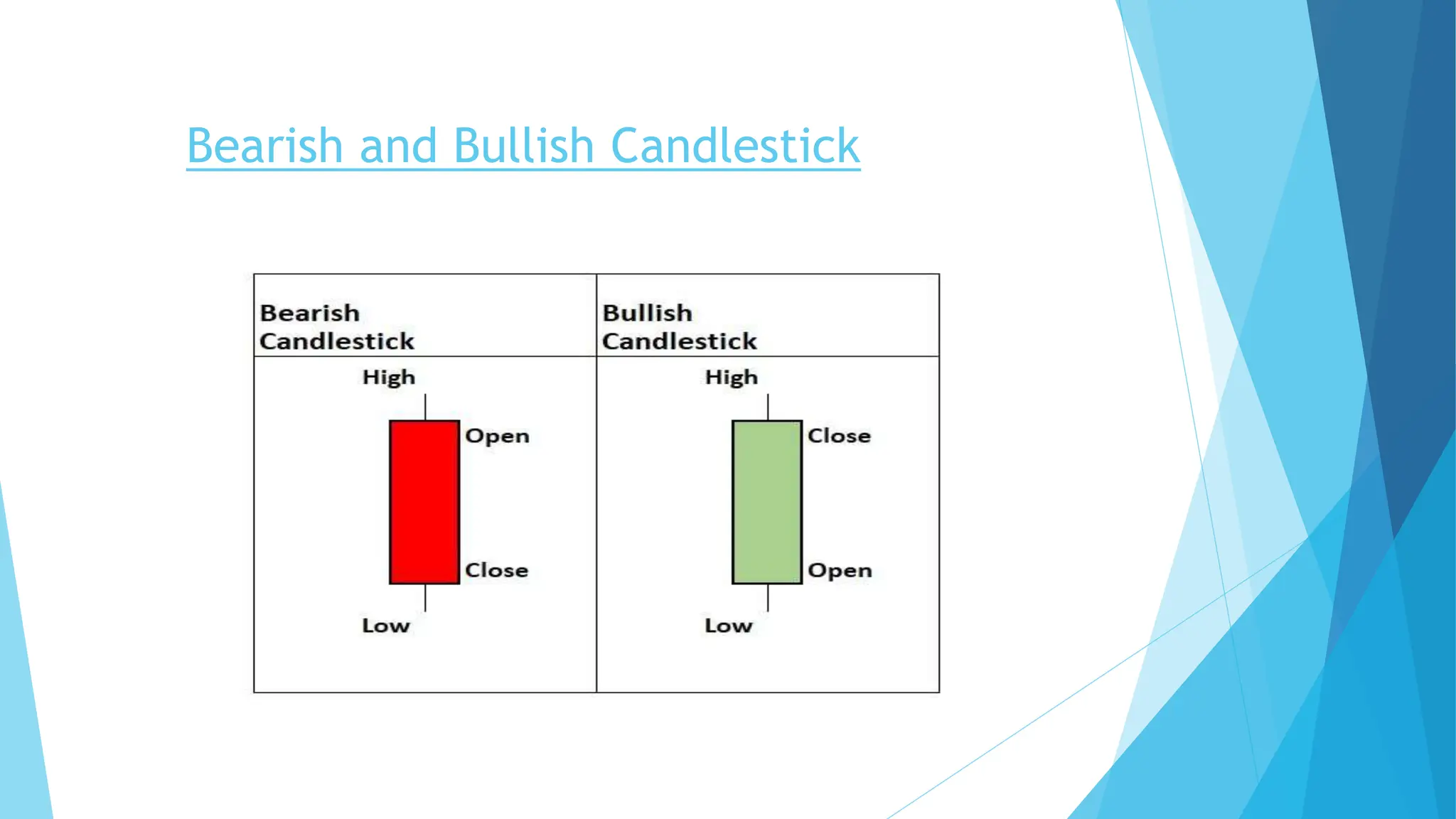 Bearish and Bullish Candlestick
 