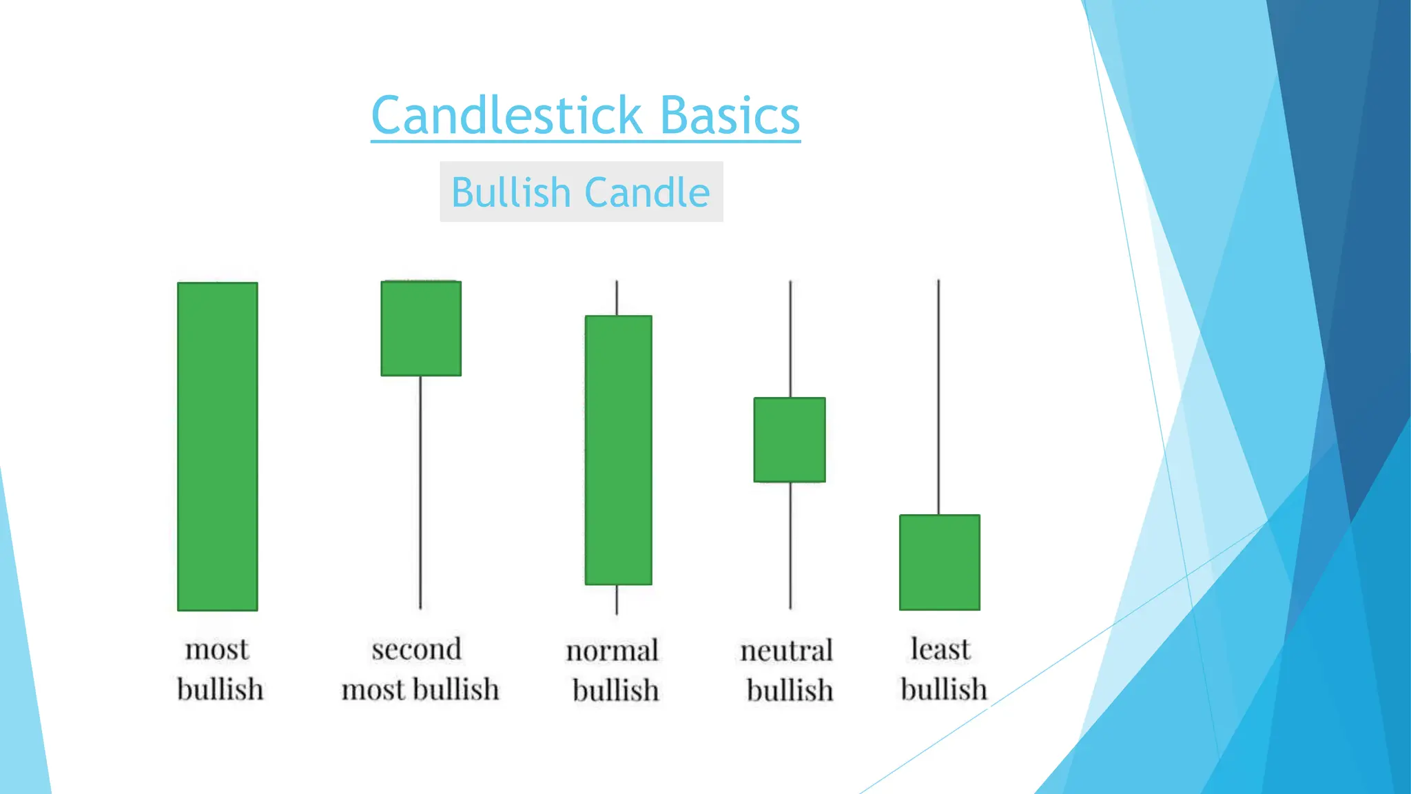 Candlestick Basics
Bullish Candle
 