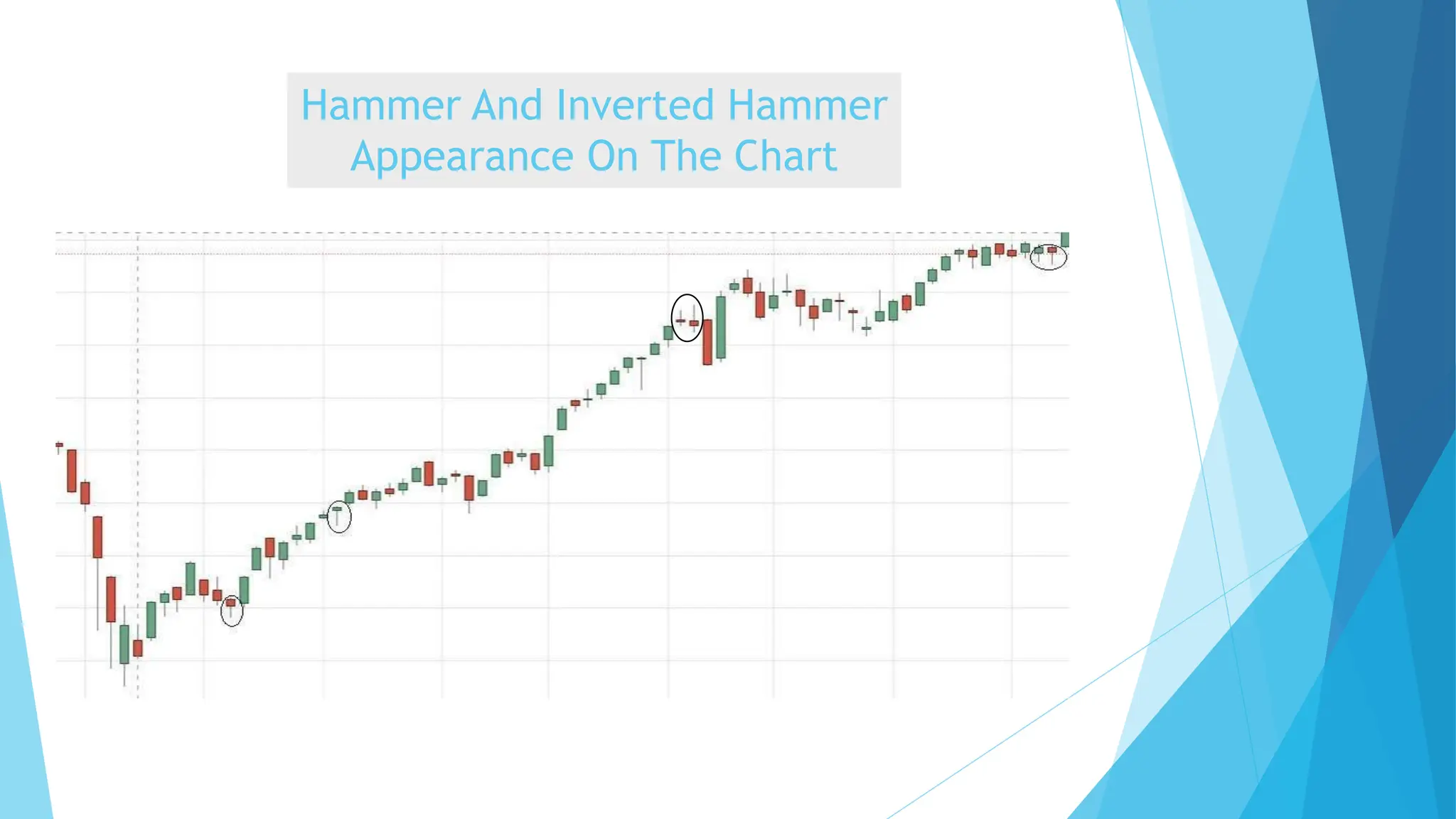 Hammer And Inverted Hammer
Appearance On The Chart
 