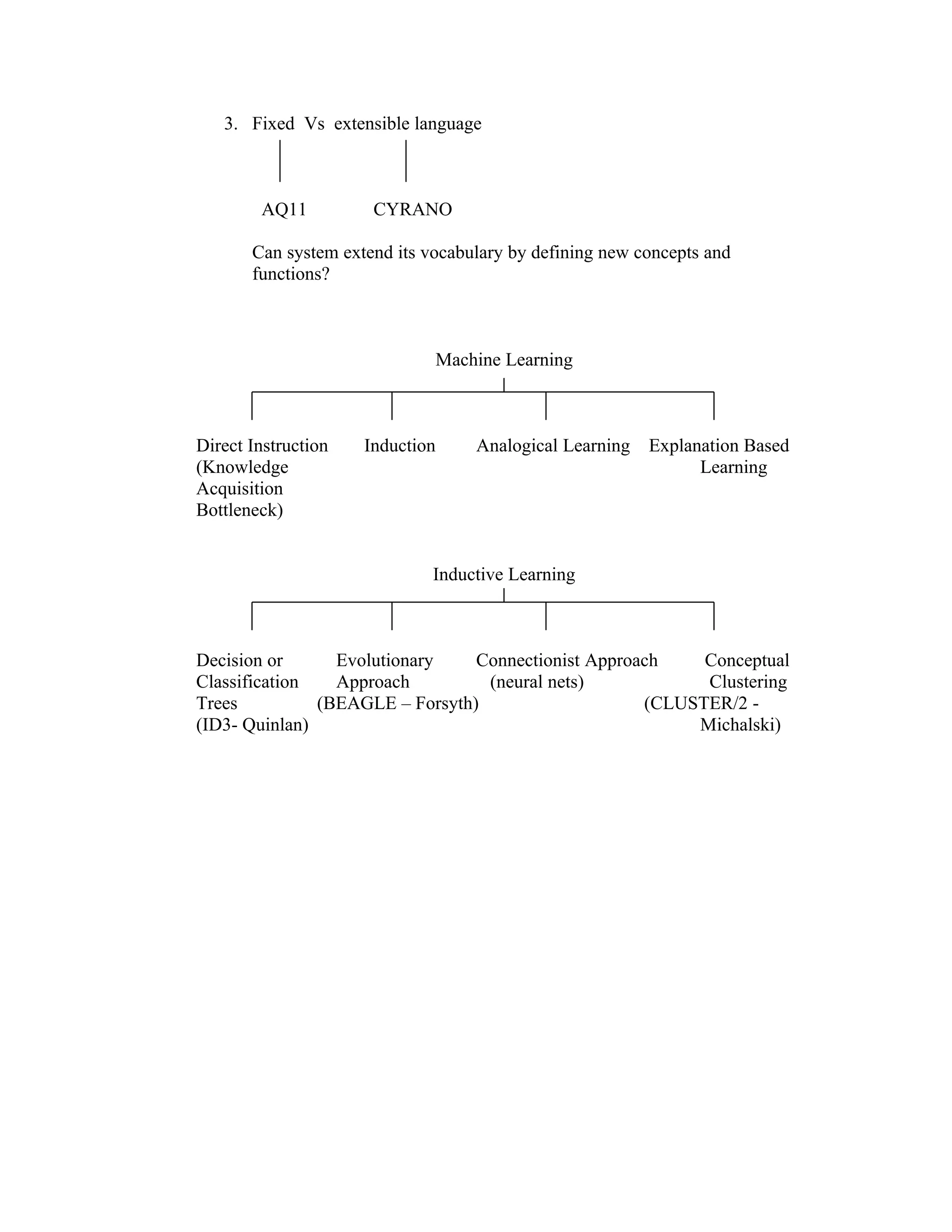3. Fixed Vs extensible language



        AQ11          CYRANO

       Can system extend its vocabulary by defining new concepts and
       functions?



                              Machine Learning



Direct Instruction   Induction     Analogical Learning   Explanation Based
(Knowledge                                                     Learning
Acquisition
Bottleneck)


                              Inductive Learning



Decision or      Evolutionary    Connectionist Approach    Conceptual
Classification   Approach         (neural nets)            Clustering
Trees          (BEAGLE – Forsyth)                    (CLUSTER/2 -
(ID3- Quinlan)                                            Michalski)
 