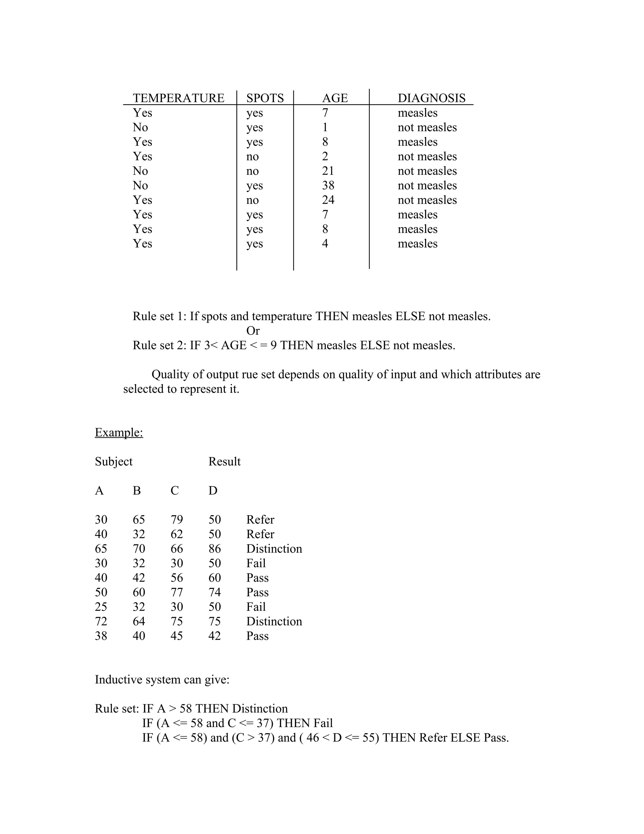 TEMPERATURE            SPOTS         AGE          DIAGNOSIS
          Yes                    yes           7            measles
          No                     yes           1            not measles
          Yes                    yes           8            measles
          Yes                    no            2            not measles
          No                     no            21           not measles
          No                     yes           38           not measles
          Yes                    no            24           not measles
          Yes                    yes           7            measles
          Yes                    yes           8            measles
          Yes                    yes           4            measles




          Rule set 1: If spots and temperature THEN measles ELSE not measles.
                                  Or
          Rule set 2: IF 3< AGE < = 9 THEN measles ELSE not measles.

           Quality of output rue set depends on quality of input and which attributes are
     selected to represent it.


Example:

Subject                 Result

A         B      C      D

30        65     79     50       Refer
40        32     62     50       Refer
65        70     66     86       Distinction
30        32     30     50       Fail
40        42     56     60       Pass
50        60     77     74       Pass
25        32     30     50       Fail
72        64     75     75       Distinction
38        40     45     42       Pass


Inductive system can give:

Rule set: IF A > 58 THEN Distinction
          IF (A <= 58 and C <= 37) THEN Fail
          IF (A <= 58) and (C > 37) and ( 46 < D <= 55) THEN Refer ELSE Pass.
 