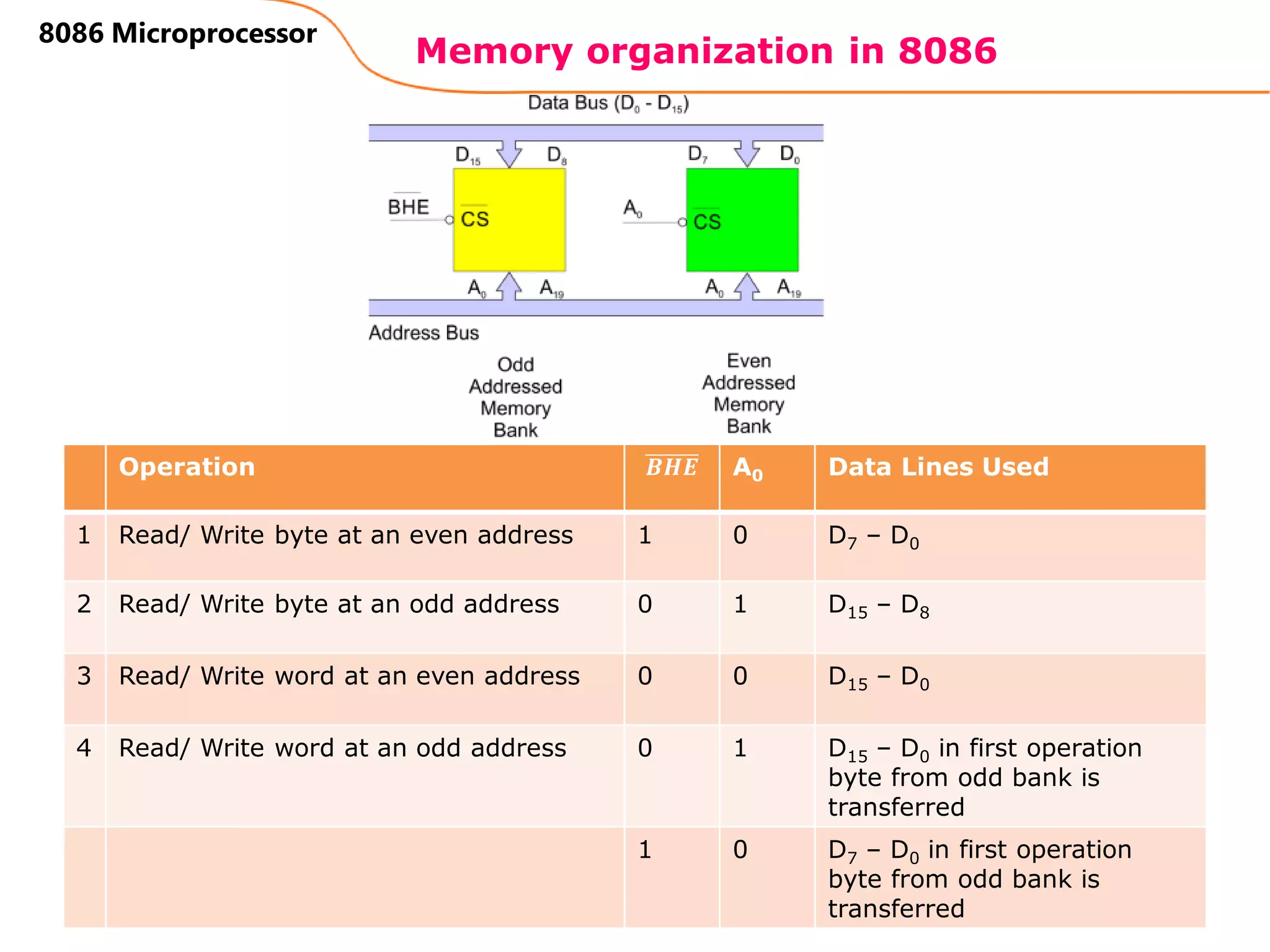 Memory organization in 8086
109
8086 Microprocessor
Operation 𝑩𝑯𝑬 A0 Data Lines Used
1 Read/ Write byte at an even address 1 0 D7 – D0
2 Read/ Write byte at an odd address 0 1 D15 – D8
3 Read/ Write word at an even address 0 0 D15 – D0
4 Read/ Write word at an odd address 0 1 D15 – D0 in first operation
byte from odd bank is
transferred
1 0 D7 – D0 in first operation
byte from odd bank is
transferred
 