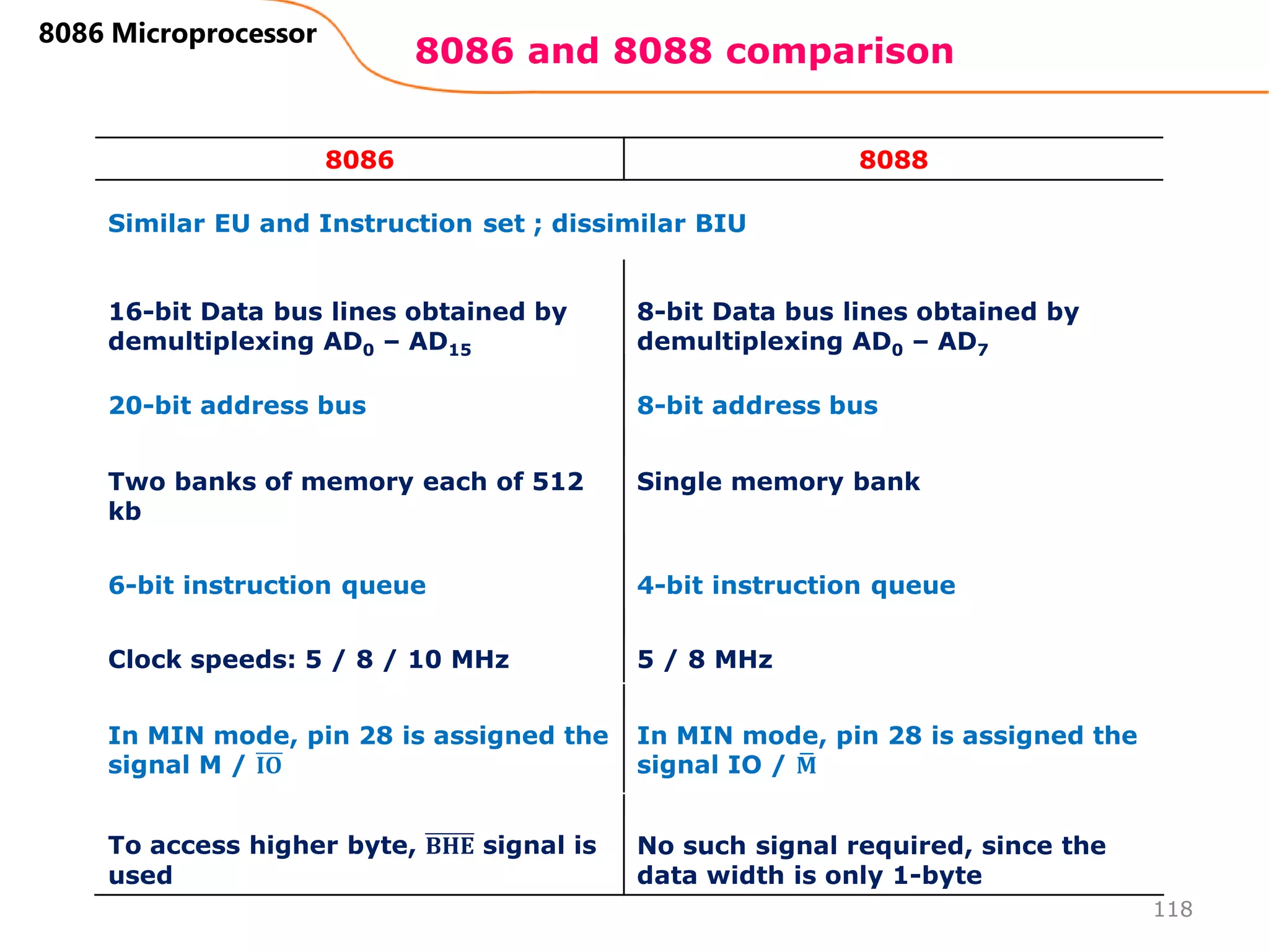 8086 and 8088 comparison
118
8086 Microprocessor
8086 8088
Similar EU and Instruction set ; dissimilar BIU
16-bit Data bus lines obtained by
demultiplexing AD0 – AD15
8-bit Data bus lines obtained by
demultiplexing AD0 – AD7
20-bit address bus 8-bit address bus
Two banks of memory each of 512
kb
Single memory bank
6-bit instruction queue 4-bit instruction queue
Clock speeds: 5 / 8 / 10 MHz 5 / 8 MHz
In MIN mode, pin 28 is assigned the
signal M / 𝐈𝐎
In MIN mode, pin 28 is assigned the
signal IO / ഥ
𝐌
To access higher byte, 𝐁𝐇𝐄 signal is
used
No such signal required, since the
data width is only 1-byte
 