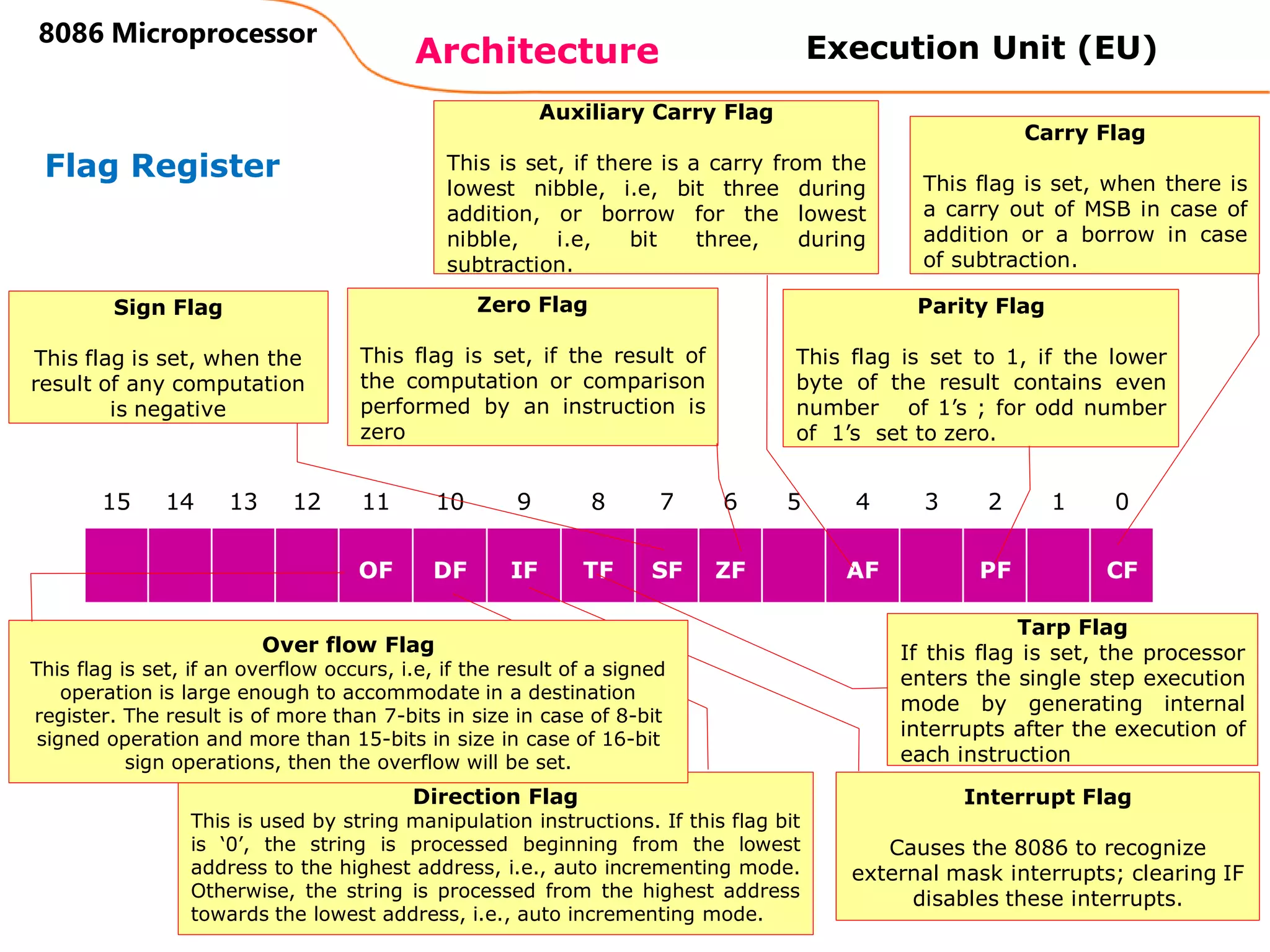 Architecture
8086 Microprocessor
35
Flag Register
15 14 13 12 11 10 9 8 7 6 5 4 3 2 1 0
OF DF IF TF SF ZF AF PF CF
Carry Flag
This flag is set, when there is
a carry out of MSB in case of
addition or a borrow in case
of subtraction.
Parity Flag
This flag is set to 1, if the lower
byte of the result contains even
number of 1’s ; for odd number
of 1’s set to zero.
Auxiliary Carry Flag
This is set, if there is a carry from the
lowest nibble, i.e, bit three during
addition, or borrow for the lowest
nibble, i.e, bit three, during
subtraction.
Zero Flag
This flag is set, if the result of
the computation or comparison
performed by an instruction is
zero
Sign Flag
This flag is set, when the
result of any computation
is negative
Tarp Flag
If this flag is set, the processor
enters the single step execution
mode by generating internal
interrupts after the execution of
each instruction
Interrupt Flag
Causes the 8086 to recognize
external mask interrupts; clearing IF
disables these interrupts.
Direction Flag
This is used by string manipulation instructions. If this flag bit
is ‘0’, the string is processed beginning from the lowest
address to the highest address, i.e., auto incrementing mode.
Otherwise, the string is processed from the highest address
towards the lowest address, i.e., auto incrementing mode.
Over flow Flag
This flag is set, if an overflow occurs, i.e, if the result of a signed
operation is large enough to accommodate in a destination
register. The result is of more than 7-bits in size in case of 8-bit
signed operation and more than 15-bits in size in case of 16-bit
sign operations, then the overflow will be set.
Execution Unit (EU)
 