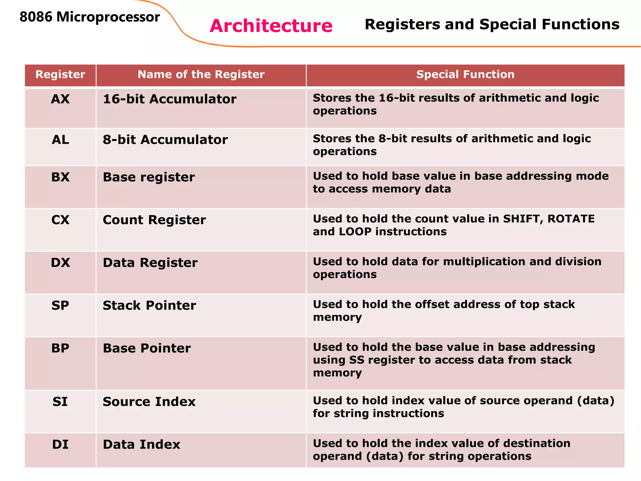 37
Architecture
8086 Microprocessor
Register Name of the Register Special Function
AX 16-bit Accumulator Stores the 16-bit results of arithmetic and logic
operations
AL 8-bit Accumulator Stores the 8-bit results of arithmetic and logic
operations
BX Base register Used to hold base value in base addressing mode
to access memory data
CX Count Register Used to hold the count value in SHIFT, ROTATE
and LOOP instructions
DX Data Register Used to hold data for multiplication and division
operations
SP Stack Pointer Used to hold the offset address of top stack
memory
BP Base Pointer Used to hold the base value in base addressing
using SS register to access data from stack
memory
SI Source Index Used to hold index value of source operand (data)
for string instructions
DI Data Index Used to hold the index value of destination
operand (data) for string operations
Registers and Special Functions
 