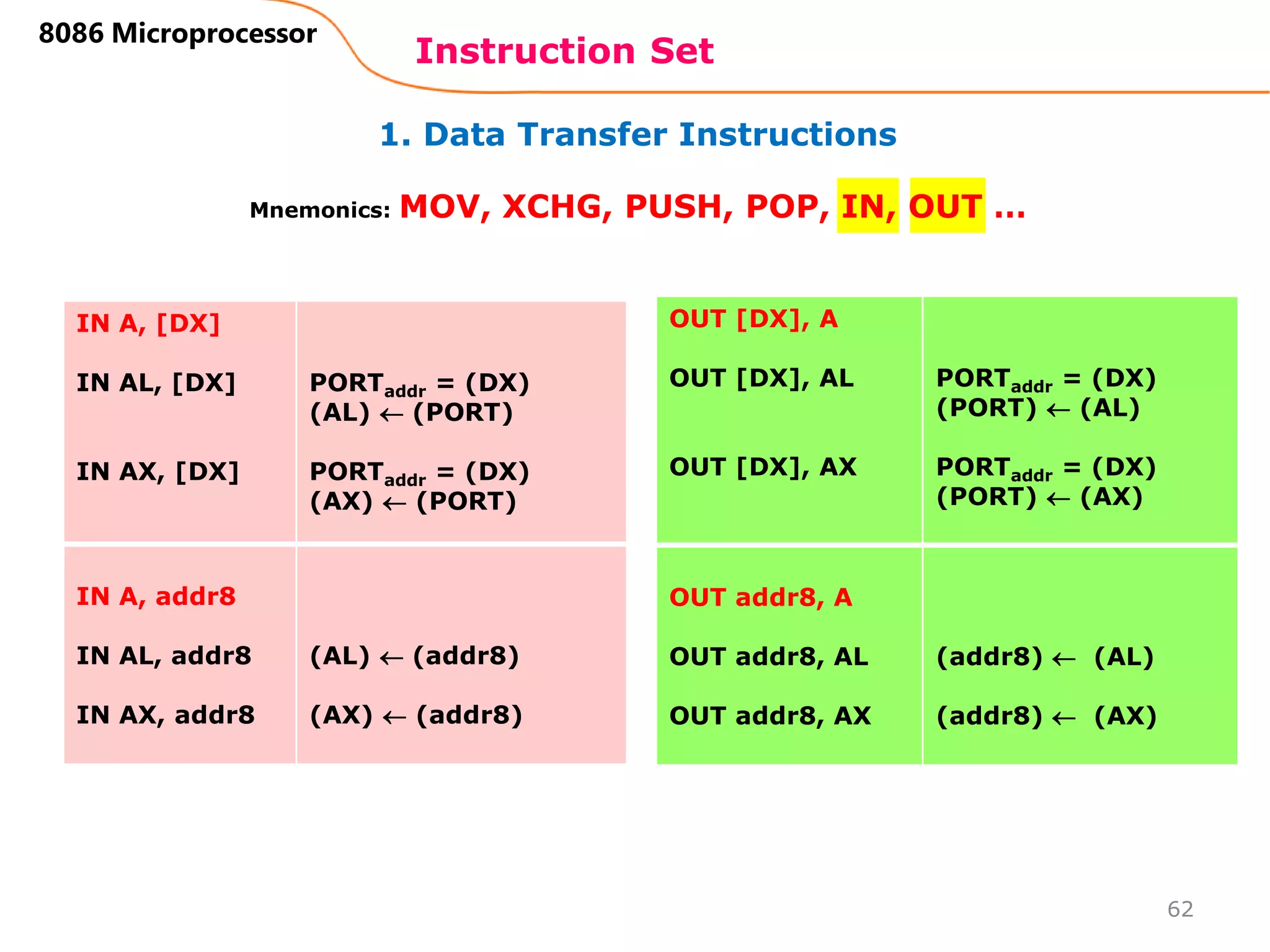 1. Data Transfer Instructions
Instruction Set
62
8086 Microprocessor
Mnemonics: MOV, XCHG, PUSH, POP, IN, OUT …
IN A, [DX]
IN AL, [DX]
IN AX, [DX]
PORTaddr = (DX)
(AL)  (PORT)
PORTaddr = (DX)
(AX)  (PORT)
IN A, addr8
IN AL, addr8
IN AX, addr8
(AL)  (addr8)
(AX)  (addr8)
OUT [DX], A
OUT [DX], AL
OUT [DX], AX
PORTaddr = (DX)
(PORT)  (AL)
PORTaddr = (DX)
(PORT)  (AX)
OUT addr8, A
OUT addr8, AL
OUT addr8, AX
(addr8)  (AL)
(addr8)  (AX)
 