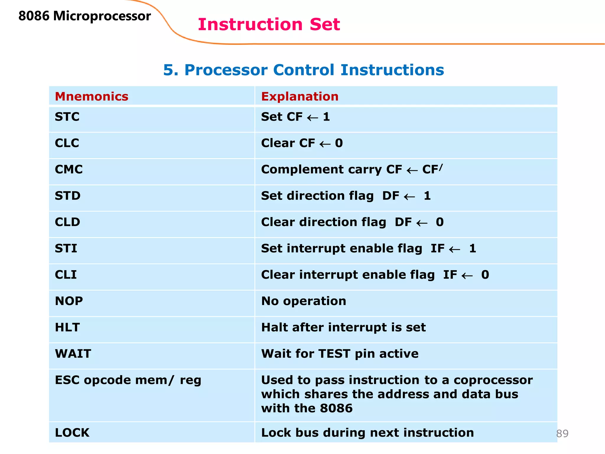 Mnemonics Explanation
STC Set CF  1
CLC Clear CF  0
CMC Complement carry CF  CF/
STD Set direction flag DF  1
CLD Clear direction flag DF  0
STI Set interrupt enable flag IF  1
CLI Clear interrupt enable flag IF  0
NOP No operation
HLT Halt after interrupt is set
WAIT Wait for TEST pin active
ESC opcode mem/ reg Used to pass instruction to a coprocessor
which shares the address and data bus
with the 8086
LOCK Lock bus during next instruction
5. Processor Control Instructions
Instruction Set
89
8086 Microprocessor
 