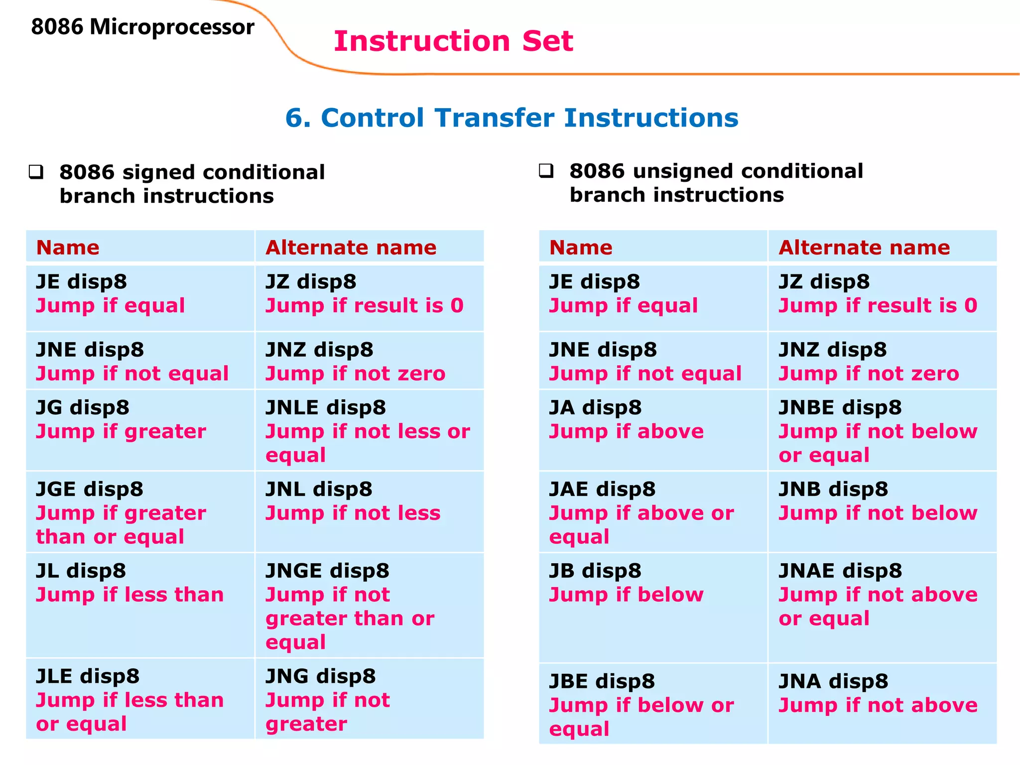 6. Control Transfer Instructions
Instruction Set
92
8086 Microprocessor
Name Alternate name
JE disp8
Jump if equal
JZ disp8
Jump if result is 0
JNE disp8
Jump if not equal
JNZ disp8
Jump if not zero
JG disp8
Jump if greater
JNLE disp8
Jump if not less or
equal
JGE disp8
Jump if greater
than or equal
JNL disp8
Jump if not less
JL disp8
Jump if less than
JNGE disp8
Jump if not
greater than or
equal
JLE disp8
Jump if less than
or equal
JNG disp8
Jump if not
greater
 8086 signed conditional
branch instructions
 8086 unsigned conditional
branch instructions
Name Alternate name
JE disp8
Jump if equal
JZ disp8
Jump if result is 0
JNE disp8
Jump if not equal
JNZ disp8
Jump if not zero
JA disp8
Jump if above
JNBE disp8
Jump if not below
or equal
JAE disp8
Jump if above or
equal
JNB disp8
Jump if not below
JB disp8
Jump if below
JNAE disp8
Jump if not above
or equal
JBE disp8
Jump if below or
equal
JNA disp8
Jump if not above
 