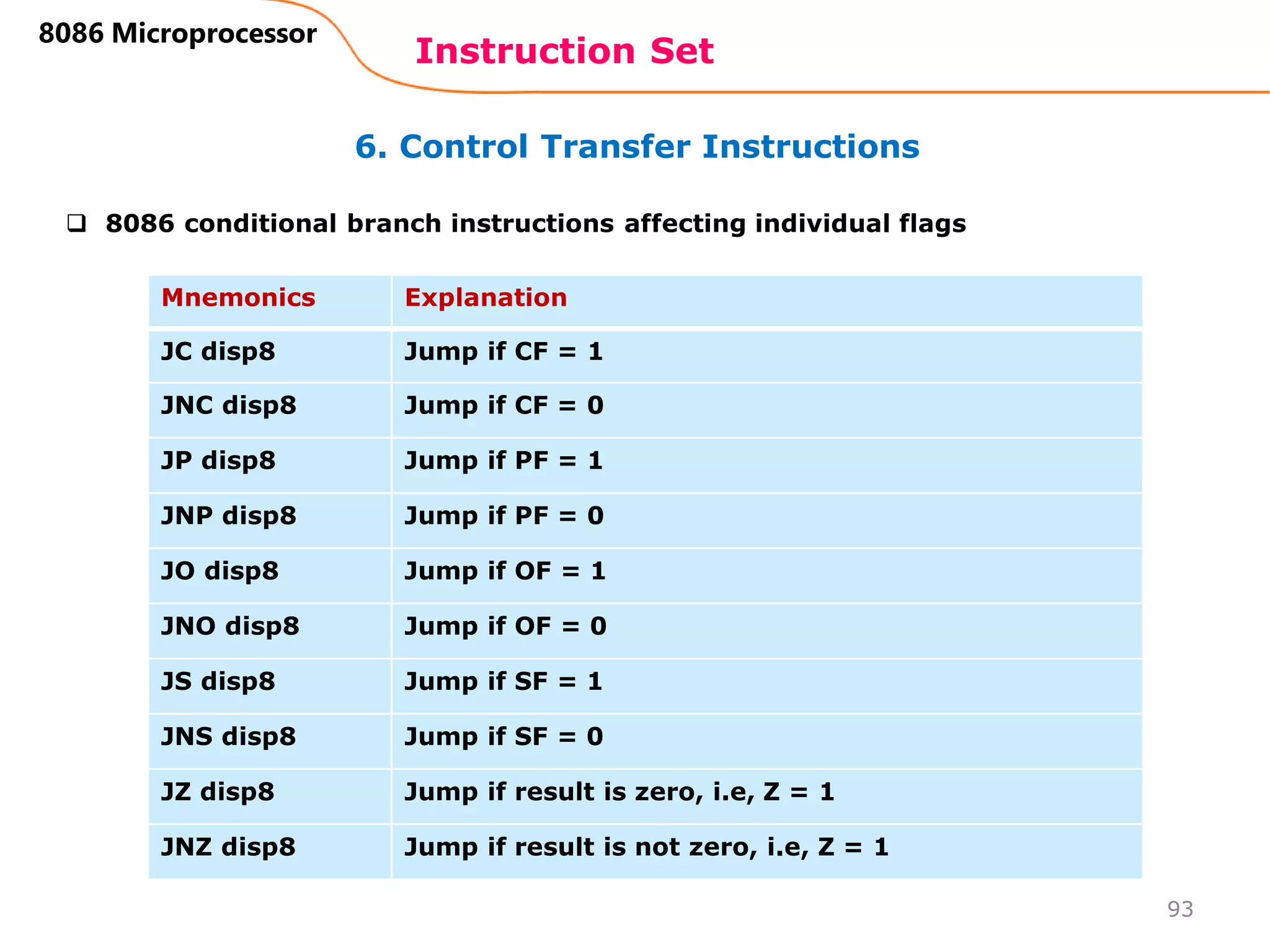 6. Control Transfer Instructions
Instruction Set
93
8086 Microprocessor
Mnemonics Explanation
JC disp8 Jump if CF = 1
JNC disp8 Jump if CF = 0
JP disp8 Jump if PF = 1
JNP disp8 Jump if PF = 0
JO disp8 Jump if OF = 1
JNO disp8 Jump if OF = 0
JS disp8 Jump if SF = 1
JNS disp8 Jump if SF = 0
JZ disp8 Jump if result is zero, i.e, Z = 1
JNZ disp8 Jump if result is not zero, i.e, Z = 1
 8086 conditional branch instructions affecting individual flags
 