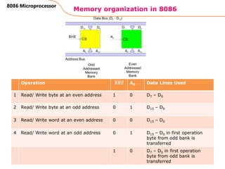 Memory organization in 8086
109
8086 Microprocessor
Operation 𝑩𝑯𝑬 A0 Data Lines Used
1 Read/ Write byte at an even address 1 0 D7 – D0
2 Read/ Write byte at an odd address 0 1 D15 – D8
3 Read/ Write word at an even address 0 0 D15 – D0
4 Read/ Write word at an odd address 0 1 D15 – D0 in first operation
byte from odd bank is
transferred
1 0 D7 – D0 in first operation
byte from odd bank is
transferred
 
