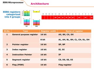 36
Architecture
8086 Microprocessor
Sl.No. Type Register width Name of register
1 General purpose register 16 bit AX, BX, CX, DX
8 bit AL, AH, BL, BH, CL, CH, DL, DH
2 Pointer register 16 bit SP, BP
3 Index register 16 bit SI, DI
4 Instruction Pointer 16 bit IP
5 Segment register 16 bit CS, DS, SS, ES
6 Flag (PSW) 16 bit Flag register
8086 registers
categorized
into 4 groups
15 14 13 12 11 10 9 8 7 6 5 4 3 2 1 0
OF DF IF TF SF ZF AF PF CF
 