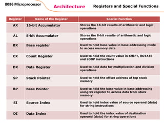 37
Architecture
8086 Microprocessor
Register Name of the Register Special Function
AX 16-bit Accumulator Stores the 16-bit results of arithmetic and logic
operations
AL 8-bit Accumulator Stores the 8-bit results of arithmetic and logic
operations
BX Base register Used to hold base value in base addressing mode
to access memory data
CX Count Register Used to hold the count value in SHIFT, ROTATE
and LOOP instructions
DX Data Register Used to hold data for multiplication and division
operations
SP Stack Pointer Used to hold the offset address of top stack
memory
BP Base Pointer Used to hold the base value in base addressing
using SS register to access data from stack
memory
SI Source Index Used to hold index value of source operand (data)
for string instructions
DI Data Index Used to hold the index value of destination
operand (data) for string operations
Registers and Special Functions
 