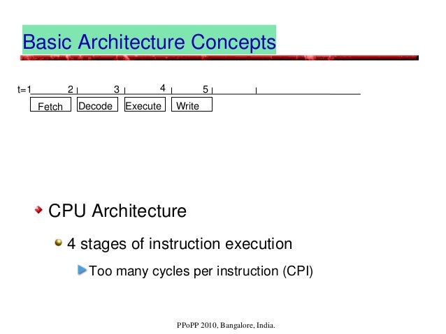 PPoPP 2010, Bangalore, India.
Basic Architecture Concepts
CPU Architecture
4 stages of instruction execution
Too many cycles per instruction (CPI)
Fetch Decode Execute Write
t=1 2 3 4 5
 