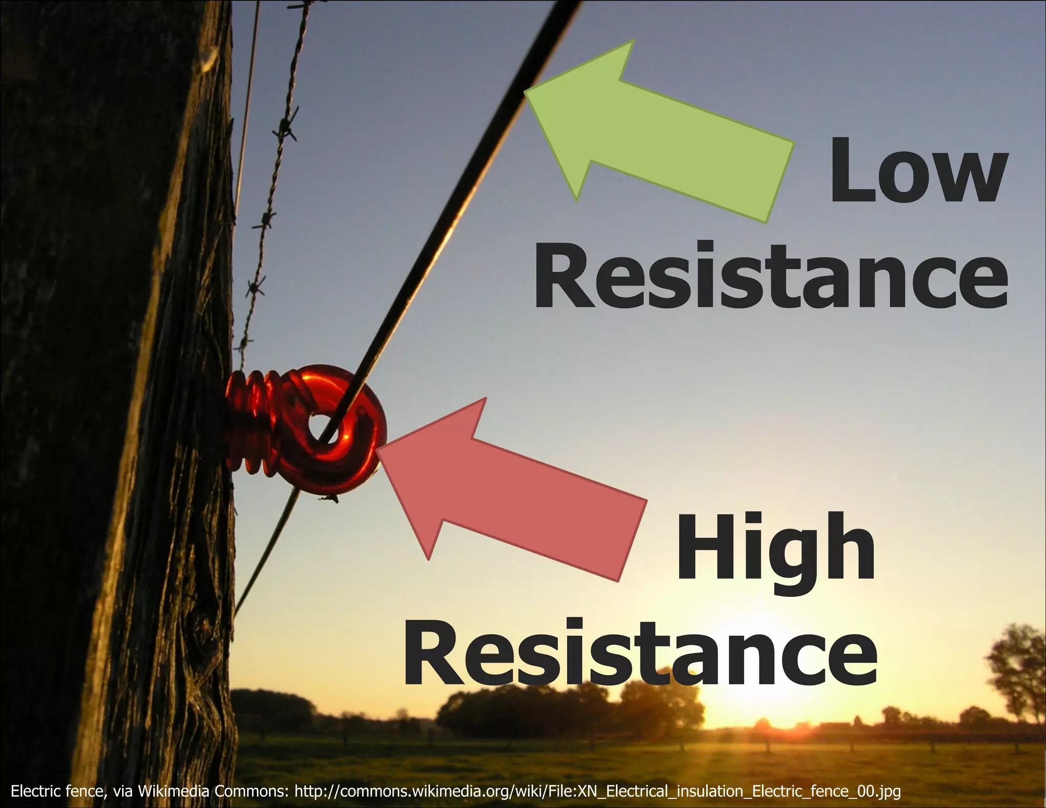 Low
                                                                        Resistance


                                                            High
                                                      Resistance
Electric fence, via Wikimedia Commons: http://commons.wikimedia.org/wiki/File:XN_Electrical_insulation_Electric_fence_00.jpg
 