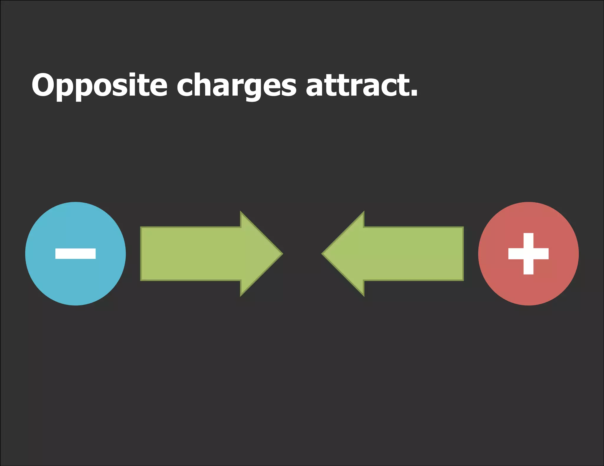 Opposite charges attract.
 
