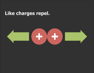 Like charges repel.
 