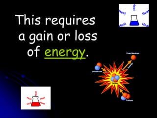 This requires
a gain or loss
of energy.

 