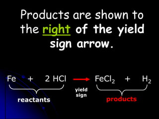 Products are shown to
the right of the yield
sign arrow.
Fe

+

2 HCl

reactants

FeCl2
yield
sign

+

products

H2

 