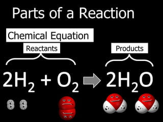Reactifs Chemical Reaction Basics | PPT
