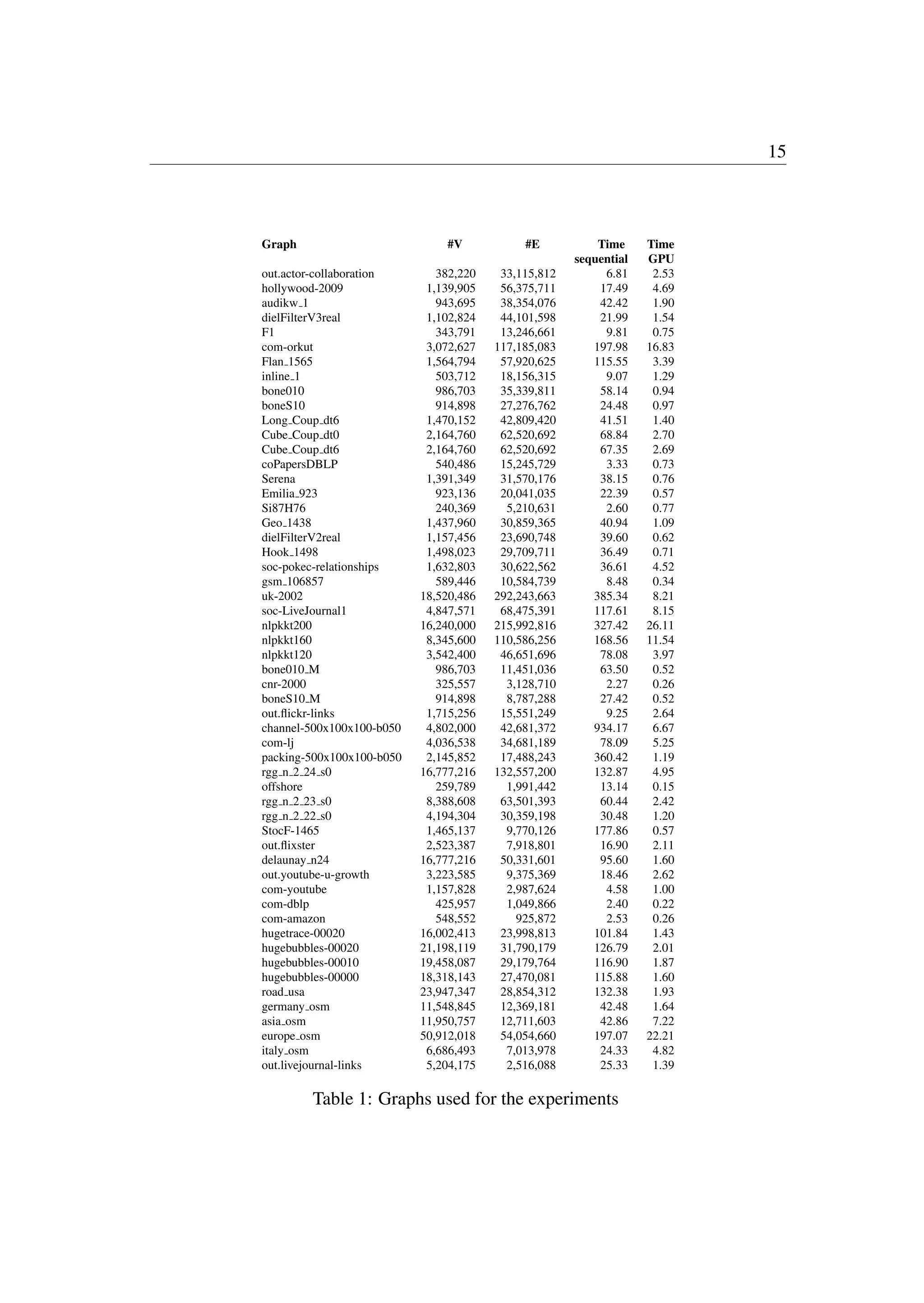 15
Graph #V #E Time Time
sequential GPU
out.actor-collaboration 382,220 33,115,812 6.81 2.53
hollywood-2009 1,139,905 56,375,711 17.49 4.69
audikw 1 943,695 38,354,076 42.42 1.90
dielFilterV3real 1,102,824 44,101,598 21.99 1.54
F1 343,791 13,246,661 9.81 0.75
com-orkut 3,072,627 117,185,083 197.98 16.83
Flan 1565 1,564,794 57,920,625 115.55 3.39
inline 1 503,712 18,156,315 9.07 1.29
bone010 986,703 35,339,811 58.14 0.94
boneS10 914,898 27,276,762 24.48 0.97
Long Coup dt6 1,470,152 42,809,420 41.51 1.40
Cube Coup dt0 2,164,760 62,520,692 68.84 2.70
Cube Coup dt6 2,164,760 62,520,692 67.35 2.69
coPapersDBLP 540,486 15,245,729 3.33 0.73
Serena 1,391,349 31,570,176 38.15 0.76
Emilia 923 923,136 20,041,035 22.39 0.57
Si87H76 240,369 5,210,631 2.60 0.77
Geo 1438 1,437,960 30,859,365 40.94 1.09
dielFilterV2real 1,157,456 23,690,748 39.60 0.62
Hook 1498 1,498,023 29,709,711 36.49 0.71
soc-pokec-relationships 1,632,803 30,622,562 36.61 4.52
gsm 106857 589,446 10,584,739 8.48 0.34
uk-2002 18,520,486 292,243,663 385.34 8.21
soc-LiveJournal1 4,847,571 68,475,391 117.61 8.15
nlpkkt200 16,240,000 215,992,816 327.42 26.11
nlpkkt160 8,345,600 110,586,256 168.56 11.54
nlpkkt120 3,542,400 46,651,696 78.08 3.97
bone010 M 986,703 11,451,036 63.50 0.52
cnr-2000 325,557 3,128,710 2.27 0.26
boneS10 M 914,898 8,787,288 27.42 0.52
out.ﬂickr-links 1,715,256 15,551,249 9.25 2.64
channel-500x100x100-b050 4,802,000 42,681,372 934.17 6.67
com-lj 4,036,538 34,681,189 78.09 5.25
packing-500x100x100-b050 2,145,852 17,488,243 360.42 1.19
rgg n 2 24 s0 16,777,216 132,557,200 132.87 4.95
offshore 259,789 1,991,442 13.14 0.15
rgg n 2 23 s0 8,388,608 63,501,393 60.44 2.42
rgg n 2 22 s0 4,194,304 30,359,198 30.48 1.20
StocF-1465 1,465,137 9,770,126 177.86 0.57
out.ﬂixster 2,523,387 7,918,801 16.90 2.11
delaunay n24 16,777,216 50,331,601 95.60 1.60
out.youtube-u-growth 3,223,585 9,375,369 18.46 2.62
com-youtube 1,157,828 2,987,624 4.58 1.00
com-dblp 425,957 1,049,866 2.40 0.22
com-amazon 548,552 925,872 2.53 0.26
hugetrace-00020 16,002,413 23,998,813 101.84 1.43
hugebubbles-00020 21,198,119 31,790,179 126.79 2.01
hugebubbles-00010 19,458,087 29,179,764 116.90 1.87
hugebubbles-00000 18,318,143 27,470,081 115.88 1.60
road usa 23,947,347 28,854,312 132.38 1.93
germany osm 11,548,845 12,369,181 42.48 1.64
asia osm 11,950,757 12,711,603 42.86 7.22
europe osm 50,912,018 54,054,660 197.07 22.21
italy osm 6,686,493 7,013,978 24.33 4.82
out.livejournal-links 5,204,175 2,516,088 25.33 1.39
Table 1: Graphs used for the experiments
 