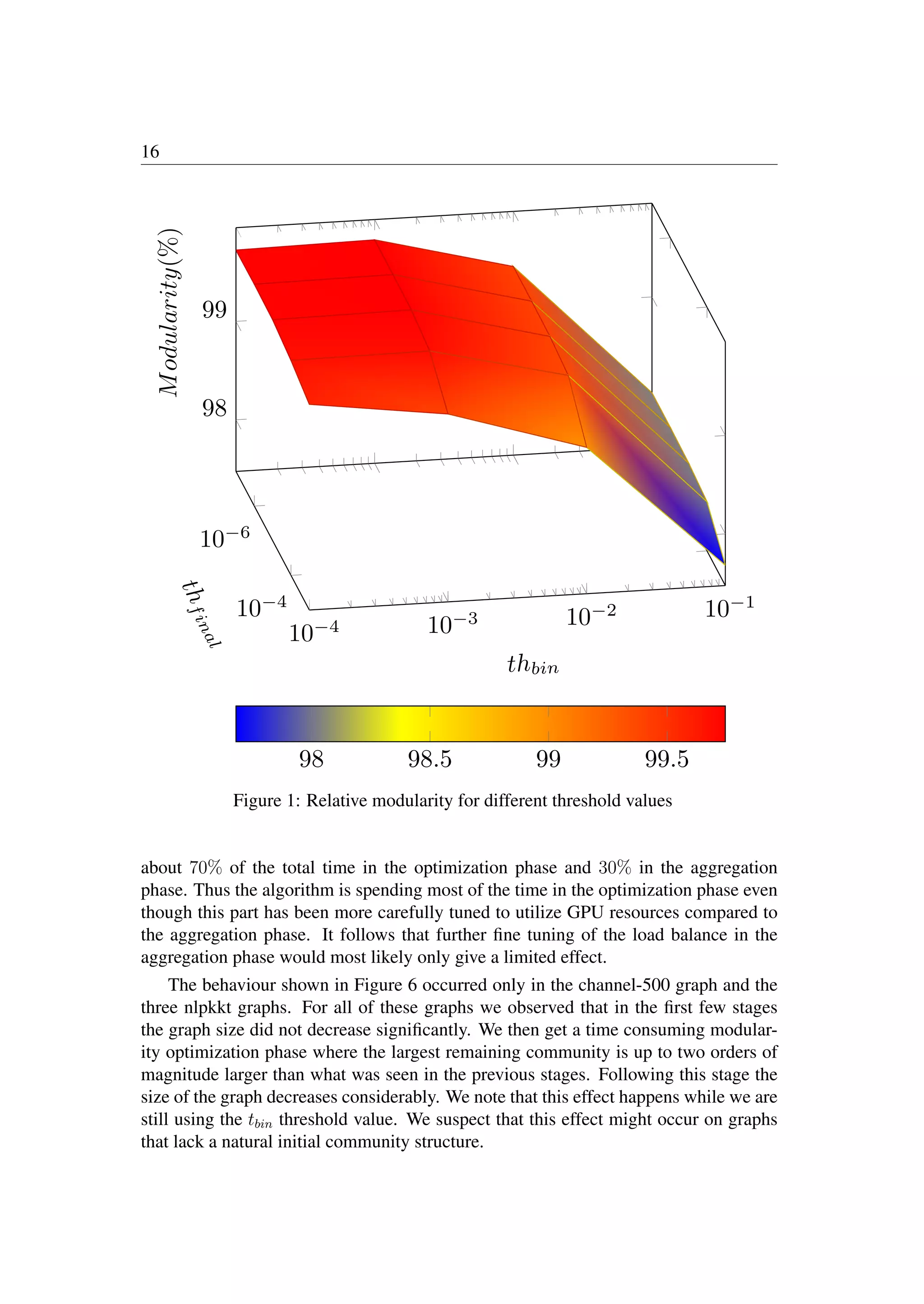 16
10−6
10−4
10−4 10−3 10−2 10−1
98
99
t
h
f
i
n
a
l
thbin
M
odularity(%)
98 98.5 99 99.5
Figure 1: Relative modularity for different threshold values
about 70% of the total time in the optimization phase and 30% in the aggregation
phase. Thus the algorithm is spending most of the time in the optimization phase even
though this part has been more carefully tuned to utilize GPU resources compared to
the aggregation phase. It follows that further ﬁne tuning of the load balance in the
aggregation phase would most likely only give a limited effect.
The behaviour shown in Figure 6 occurred only in the channel-500 graph and the
three nlpkkt graphs. For all of these graphs we observed that in the ﬁrst few stages
the graph size did not decrease signiﬁcantly. We then get a time consuming modular-
ity optimization phase where the largest remaining community is up to two orders of
magnitude larger than what was seen in the previous stages. Following this stage the
size of the graph decreases considerably. We note that this effect happens while we are
still using the tbin threshold value. We suspect that this effect might occur on graphs
that lack a natural initial community structure.
 