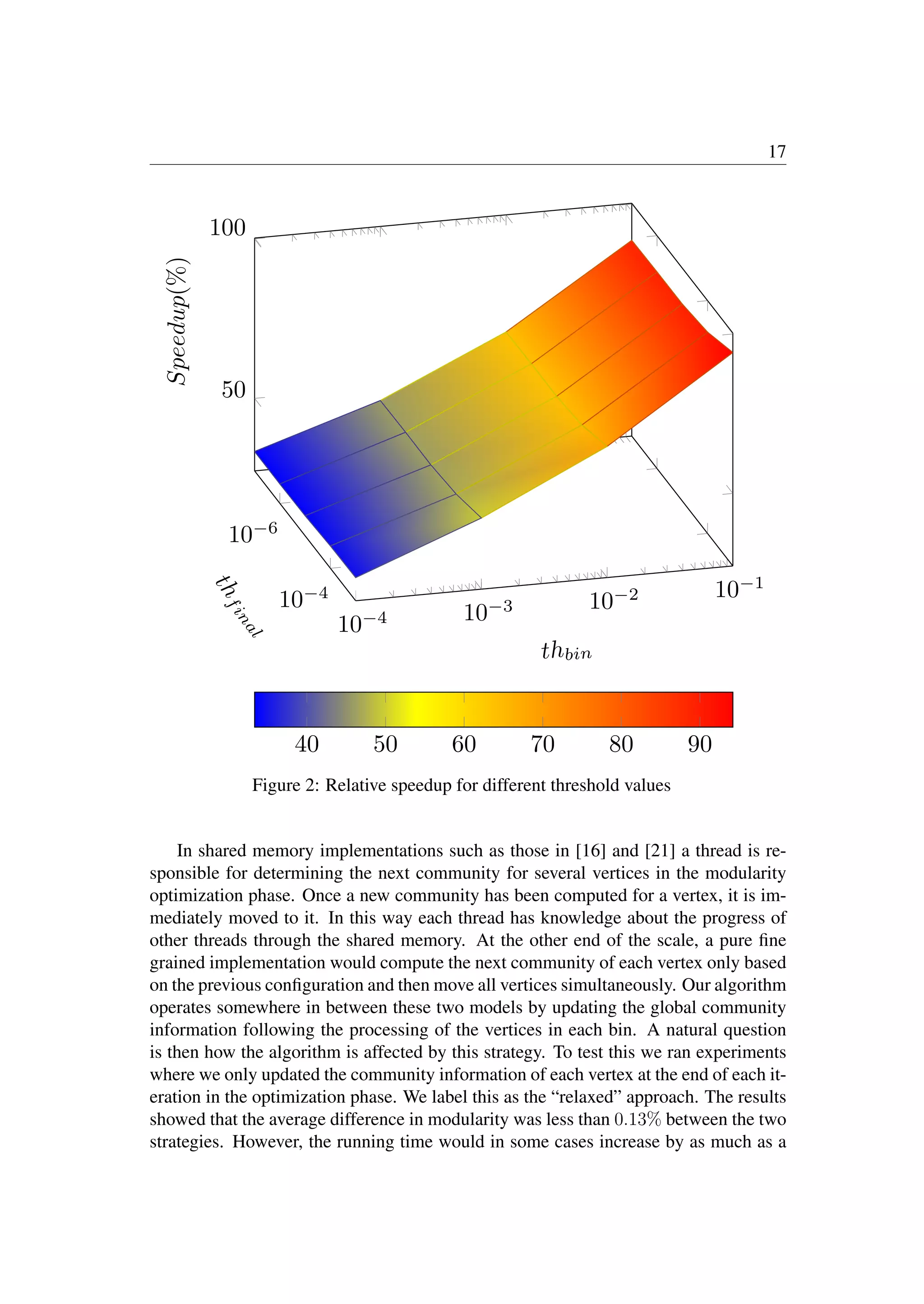 17
10−6
10−4
10−4 10−3 10−2 10−1
50
100
t
h
f
i
n
a
l
thbin
Speedup(%)
40 50 60 70 80 90
Figure 2: Relative speedup for different threshold values
In shared memory implementations such as those in [16] and [21] a thread is re-
sponsible for determining the next community for several vertices in the modularity
optimization phase. Once a new community has been computed for a vertex, it is im-
mediately moved to it. In this way each thread has knowledge about the progress of
other threads through the shared memory. At the other end of the scale, a pure ﬁne
grained implementation would compute the next community of each vertex only based
on the previous conﬁguration and then move all vertices simultaneously. Our algorithm
operates somewhere in between these two models by updating the global community
information following the processing of the vertices in each bin. A natural question
is then how the algorithm is affected by this strategy. To test this we ran experiments
where we only updated the community information of each vertex at the end of each it-
eration in the optimization phase. We label this as the “relaxed” approach. The results
showed that the average difference in modularity was less than 0.13% between the two
strategies. However, the running time would in some cases increase by as much as a
 