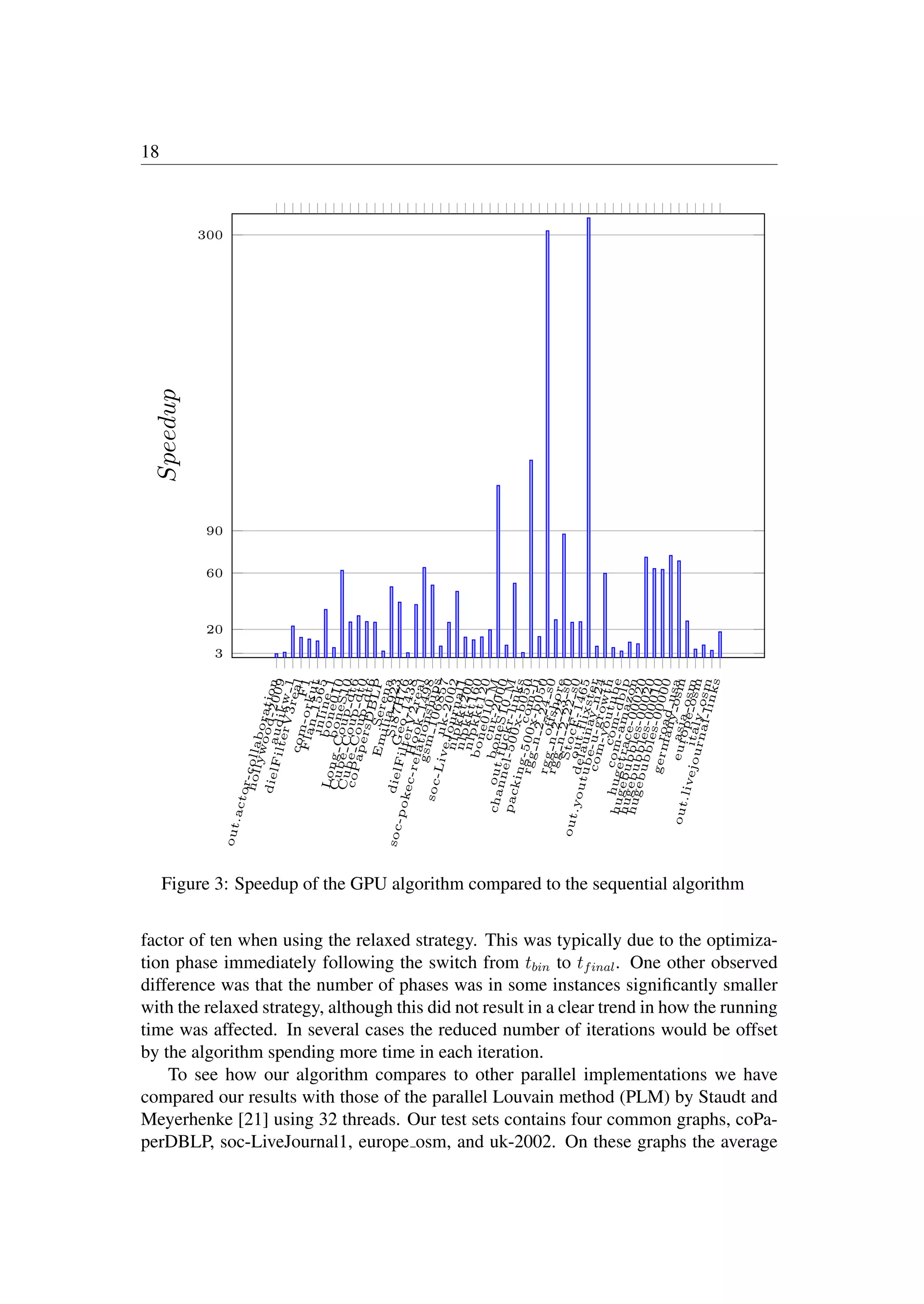 18
3
20
60
90
300o
u
t
.
a
c
t
o
r
-
c
o
l
l
a
b
o
r
a
t
i
o
n
h
o
l
l
y
w
o
o
d
-
2
0
0
9
a
u
d
i
k
w
1
d
i
e
l
F
i
l
t
e
r
V
3
r
e
a
l
F
1
c
o
m
-
o
r
k
u
t
F
l
a
n
1
5
6
5
i
n
l
i
n
e
1
b
o
n
e
0
1
0
b
o
n
e
S
1
0
L
o
n
g
C
o
u
p
d
t
6
C
u
b
e
C
o
u
p
d
t
0
C
u
b
e
C
o
u
p
d
t
6
c
o
P
a
p
e
r
s
D
B
L
P
S
e
r
e
n
a
E
m
i
l
i
a
9
2
3
S
i
8
7
H
7
6
G
e
o
1
4
3
8
d
i
e
l
F
i
l
t
e
r
V
2
r
e
a
l
H
o
o
k
1
4
9
8
s
o
c
-
p
o
k
e
c
-
r
e
l
a
t
i
o
n
s
h
i
p
s
g
s
m
1
0
6
8
5
7
u
k
-
2
0
0
2
s
o
c
-
L
i
v
e
J
o
u
r
n
a
l
1
n
l
p
k
k
t
2
0
0
n
l
p
k
k
t
1
6
0
n
l
p
k
k
t
1
2
0
b
o
n
e
0
1
0
M
c
n
r
-
2
0
0
0
b
o
n
e
S
1
0
M
o
u
t
.
f
l
i
c
k
r
-
l
i
n
k
s
c
h
a
n
n
e
l
-
5
0
0
x
-
b
0
5
0
c
o
m
-
l
j
p
a
c
k
i
n
g
-
5
0
0
x
-
b
0
5
0
r
g
g
n
2
2
4
s
0
o
f
f
s
h
o
r
e
r
g
g
n
2
2
3
s
0
r
g
g
n
2
2
2
s
0
S
t
o
c
F
-
1
4
6
5
o
u
t
.
f
l
i
x
s
t
e
r
d
e
l
a
u
n
a
y
n
2
4
o
u
t
.
y
o
u
t
u
b
e
-
u
-
g
r
o
w
t
h
c
o
m
-
y
o
u
t
u
b
e
c
o
m
-
d
b
l
p
c
o
m
-
a
m
a
z
o
n
h
u
g
e
t
r
a
c
e
-
0
0
0
2
0
h
u
g
e
b
u
b
b
l
e
s
-
0
0
0
2
0
h
u
g
e
b
u
b
b
l
e
s
-
0
0
0
1
0
h
u
g
e
b
u
b
b
l
e
s
-
0
0
0
0
0
r
o
a
d
u
s
a
g
e
r
m
a
n
y
o
s
m
a
s
i
a
o
s
m
e
u
r
o
p
e
o
s
m
i
t
a
l
y
o
s
m
o
u
t
.
l
i
v
e
j
o
u
r
n
a
l
-
l
i
n
k
s
Speedup
Figure 3: Speedup of the GPU algorithm compared to the sequential algorithm
factor of ten when using the relaxed strategy. This was typically due to the optimiza-
tion phase immediately following the switch from tbin to tfinal. One other observed
difference was that the number of phases was in some instances signiﬁcantly smaller
with the relaxed strategy, although this did not result in a clear trend in how the running
time was affected. In several cases the reduced number of iterations would be offset
by the algorithm spending more time in each iteration.
To see how our algorithm compares to other parallel implementations we have
compared our results with those of the parallel Louvain method (PLM) by Staudt and
Meyerhenke [21] using 32 threads. Our test sets contains four common graphs, coPa-
perDBLP, soc-LiveJournal1, europe osm, and uk-2002. On these graphs the average
 