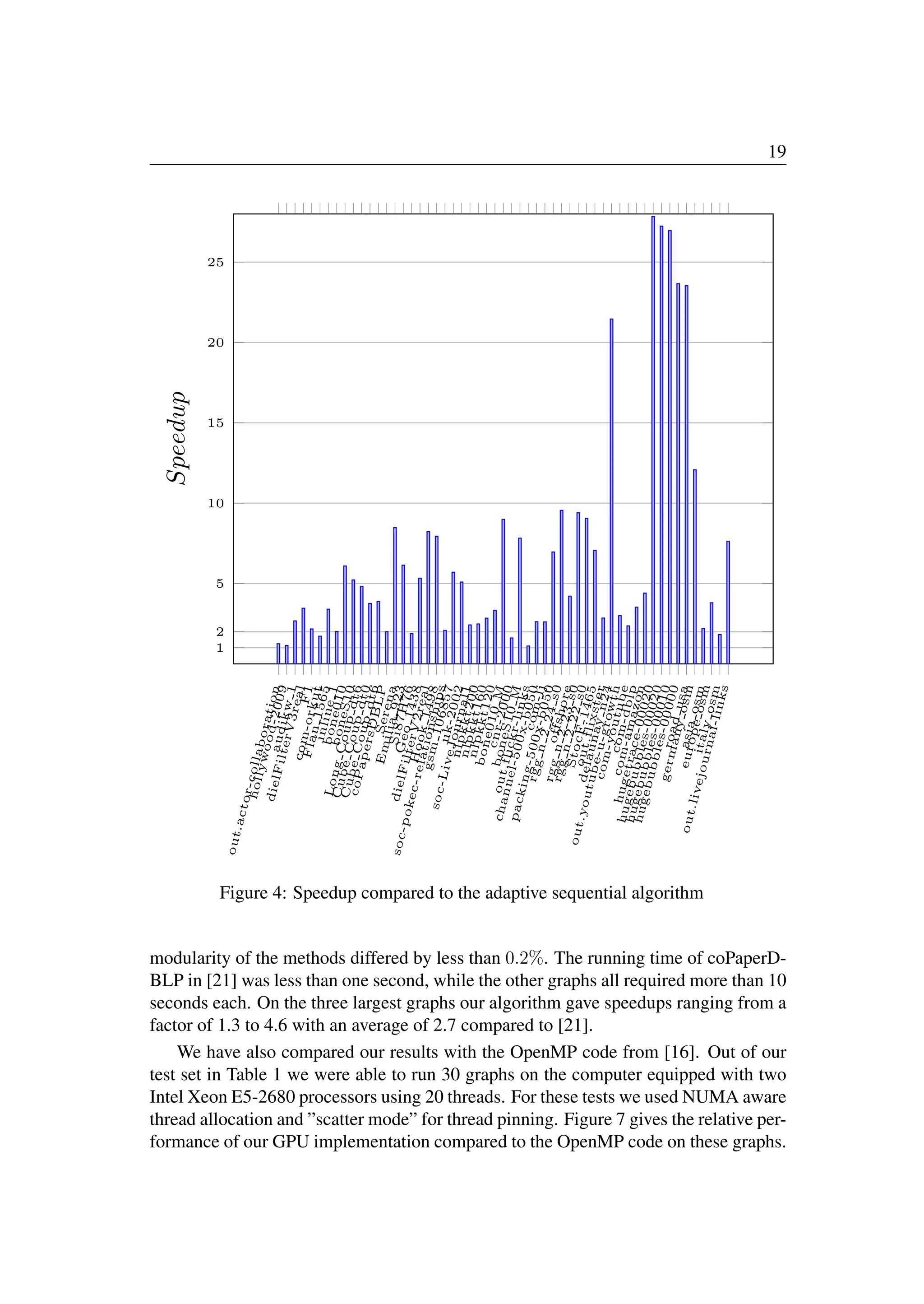 19
1
2
5
10
15
20
25
o
u
t
.
a
c
t
o
r
-
c
o
l
l
a
b
o
r
a
t
i
o
n
h
o
l
l
y
w
o
o
d
-
2
0
0
9
a
u
d
i
k
w
1
d
i
e
l
F
i
l
t
e
r
V
3
r
e
a
l
F
1
c
o
m
-
o
r
k
u
t
F
l
a
n
1
5
6
5
i
n
l
i
n
e
1
b
o
n
e
0
1
0
b
o
n
e
S
1
0
L
o
n
g
C
o
u
p
d
t
6
C
u
b
e
C
o
u
p
d
t
0
C
u
b
e
C
o
u
p
d
t
6
c
o
P
a
p
e
r
s
D
B
L
P
S
e
r
e
n
a
E
m
i
l
i
a
9
2
3
S
i
8
7
H
7
6
G
e
o
1
4
3
8
d
i
e
l
F
i
l
t
e
r
V
2
r
e
a
l
H
o
o
k
1
4
9
8
s
o
c
-
p
o
k
e
c
-
r
e
l
a
t
i
o
n
s
h
i
p
s
g
s
m
1
0
6
8
5
7
u
k
-
2
0
0
2
s
o
c
-
L
i
v
e
J
o
u
r
n
a
l
1
n
l
p
k
k
t
2
0
0
n
l
p
k
k
t
1
6
0
n
l
p
k
k
t
1
2
0
b
o
n
e
0
1
0
M
c
n
r
-
2
0
0
0
b
o
n
e
S
1
0
M
o
u
t
.
f
l
i
c
k
r
-
l
i
n
k
s
c
h
a
n
n
e
l
-
5
0
0
x
-
b
0
5
0
c
o
m
-
l
j
p
a
c
k
i
n
g
-
5
0
0
x
-
b
0
5
0
r
g
g
n
2
2
4
s
0
o
f
f
s
h
o
r
e
r
g
g
n
2
2
3
s
0
r
g
g
n
2
2
2
s
0
S
t
o
c
F
-
1
4
6
5
o
u
t
.
f
l
i
x
s
t
e
r
d
e
l
a
u
n
a
y
n
2
4
o
u
t
.
y
o
u
t
u
b
e
-
u
-
g
r
o
w
t
h
c
o
m
-
y
o
u
t
u
b
e
c
o
m
-
d
b
l
p
c
o
m
-
a
m
a
z
o
n
h
u
g
e
t
r
a
c
e
-
0
0
0
2
0
h
u
g
e
b
u
b
b
l
e
s
-
0
0
0
2
0
h
u
g
e
b
u
b
b
l
e
s
-
0
0
0
1
0
h
u
g
e
b
u
b
b
l
e
s
-
0
0
0
0
0
r
o
a
d
u
s
a
g
e
r
m
a
n
y
o
s
m
a
s
i
a
o
s
m
e
u
r
o
p
e
o
s
m
i
t
a
l
y
o
s
m
o
u
t
.
l
i
v
e
j
o
u
r
n
a
l
-
l
i
n
k
s
Speedup
Figure 4: Speedup compared to the adaptive sequential algorithm
modularity of the methods differed by less than 0.2%. The running time of coPaperD-
BLP in [21] was less than one second, while the other graphs all required more than 10
seconds each. On the three largest graphs our algorithm gave speedups ranging from a
factor of 1.3 to 4.6 with an average of 2.7 compared to [21].
We have also compared our results with the OpenMP code from [16]. Out of our
test set in Table 1 we were able to run 30 graphs on the computer equipped with two
Intel Xeon E5-2680 processors using 20 threads. For these tests we used NUMA aware
thread allocation and ”scatter mode” for thread pinning. Figure 7 gives the relative per-
formance of our GPU implementation compared to the OpenMP code on these graphs.
 