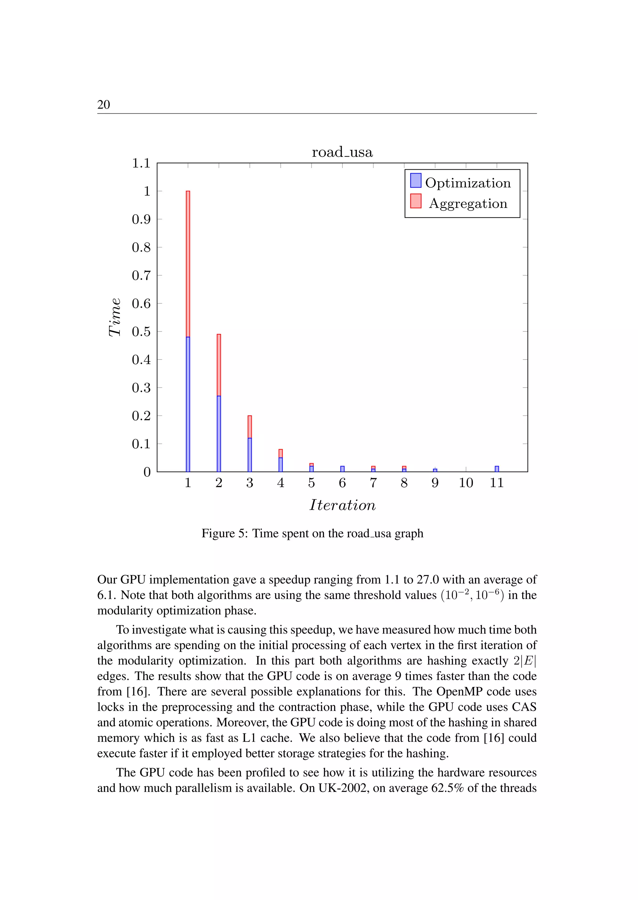 20
1 2 3 4 5 6 7 8 9 10 11
0
0.1
0.2
0.3
0.4
0.5
0.6
0.7
0.8
0.9
1
1.1
Iteration
T
ime
road usa
Optimization
Aggregation
Figure 5: Time spent on the road usa graph
Our GPU implementation gave a speedup ranging from 1.1 to 27.0 with an average of
6.1. Note that both algorithms are using the same threshold values (10−2
, 10−6
) in the
modularity optimization phase.
To investigate what is causing this speedup, we have measured how much time both
algorithms are spending on the initial processing of each vertex in the ﬁrst iteration of
the modularity optimization. In this part both algorithms are hashing exactly 2|E|
edges. The results show that the GPU code is on average 9 times faster than the code
from [16]. There are several possible explanations for this. The OpenMP code uses
locks in the preprocessing and the contraction phase, while the GPU code uses CAS
and atomic operations. Moreover, the GPU code is doing most of the hashing in shared
memory which is as fast as L1 cache. We also believe that the code from [16] could
execute faster if it employed better storage strategies for the hashing.
The GPU code has been proﬁled to see how it is utilizing the hardware resources
and how much parallelism is available. On UK-2002, on average 62.5% of the threads
 