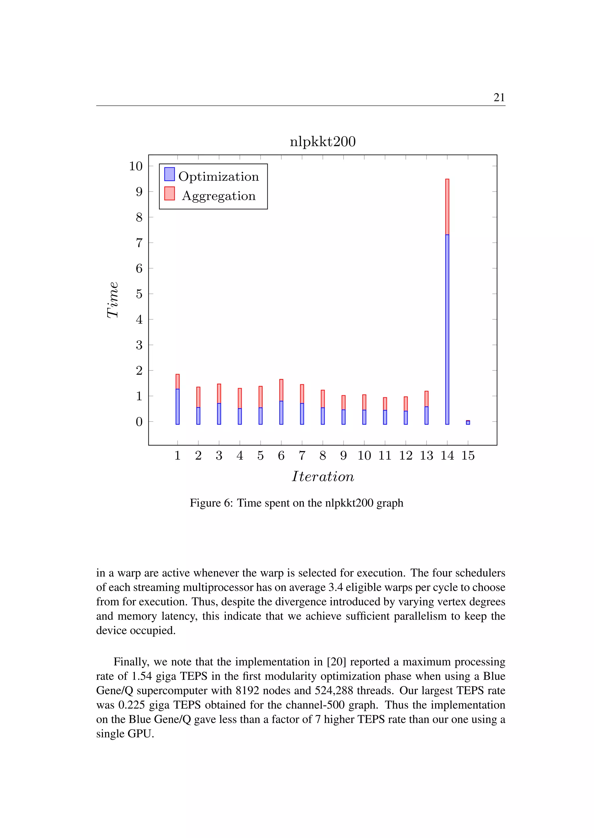 21
1 2 3 4 5 6 7 8 9 10 11 12 13 14 15
0
1
2
3
4
5
6
7
8
9
10
Iteration
T
ime
nlpkkt200
Optimization
Aggregation
Figure 6: Time spent on the nlpkkt200 graph
in a warp are active whenever the warp is selected for execution. The four schedulers
of each streaming multiprocessor has on average 3.4 eligible warps per cycle to choose
from for execution. Thus, despite the divergence introduced by varying vertex degrees
and memory latency, this indicate that we achieve sufﬁcient parallelism to keep the
device occupied.
Finally, we note that the implementation in [20] reported a maximum processing
rate of 1.54 giga TEPS in the ﬁrst modularity optimization phase when using a Blue
Gene/Q supercomputer with 8192 nodes and 524,288 threads. Our largest TEPS rate
was 0.225 giga TEPS obtained for the channel-500 graph. Thus the implementation
on the Blue Gene/Q gave less than a factor of 7 higher TEPS rate than our one using a
single GPU.
 