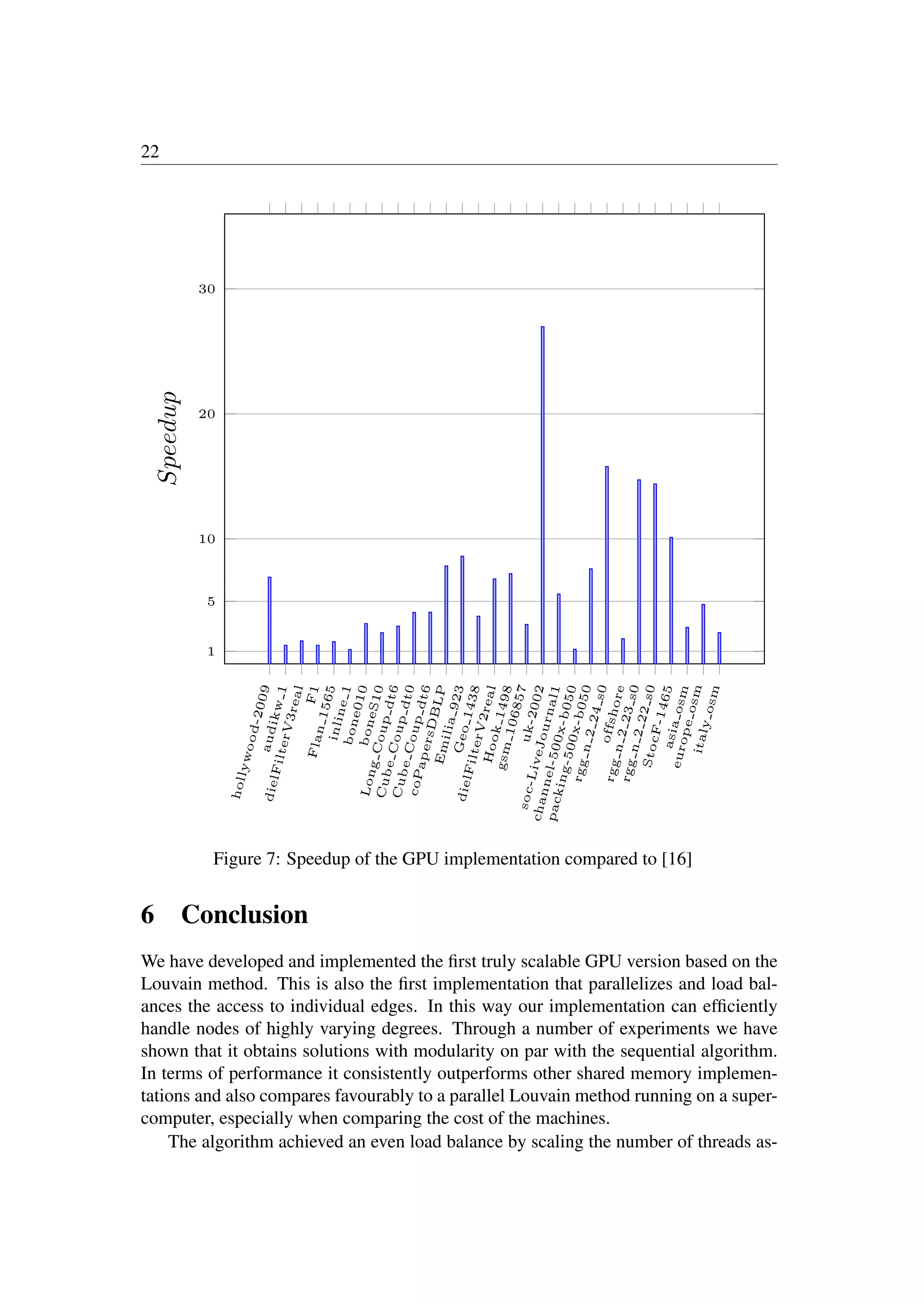 22
1
5
10
20
30
h
o
l
l
y
w
o
o
d
-
2
0
0
9
a
u
d
i
k
w
1
d
i
e
l
F
i
l
t
e
r
V
3
r
e
a
l
F
1
F
l
a
n
1
5
6
5
i
n
l
i
n
e
1
b
o
n
e
0
1
0
b
o
n
e
S
1
0
L
o
n
g
C
o
u
p
d
t
6
C
u
b
e
C
o
u
p
d
t
0
C
u
b
e
C
o
u
p
d
t
6
c
o
P
a
p
e
r
s
D
B
L
P
E
m
i
l
i
a
9
2
3
G
e
o
1
4
3
8
d
i
e
l
F
i
l
t
e
r
V
2
r
e
a
l
H
o
o
k
1
4
9
8
g
s
m
1
0
6
8
5
7
u
k
-
2
0
0
2
s
o
c
-
L
i
v
e
J
o
u
r
n
a
l
1
c
h
a
n
n
e
l
-
5
0
0
x
-
b
0
5
0
p
a
c
k
i
n
g
-
5
0
0
x
-
b
0
5
0
r
g
g
n
2
2
4
s
0
o
f
f
s
h
o
r
e
r
g
g
n
2
2
3
s
0
r
g
g
n
2
2
2
s
0
S
t
o
c
F
-
1
4
6
5
a
s
i
a
o
s
m
e
u
r
o
p
e
o
s
m
i
t
a
l
y
o
s
m
Speedup
Figure 7: Speedup of the GPU implementation compared to [16]
6 Conclusion
We have developed and implemented the ﬁrst truly scalable GPU version based on the
Louvain method. This is also the ﬁrst implementation that parallelizes and load bal-
ances the access to individual edges. In this way our implementation can efﬁciently
handle nodes of highly varying degrees. Through a number of experiments we have
shown that it obtains solutions with modularity on par with the sequential algorithm.
In terms of performance it consistently outperforms other shared memory implemen-
tations and also compares favourably to a parallel Louvain method running on a super-
computer, especially when comparing the cost of the machines.
The algorithm achieved an even load balance by scaling the number of threads as-
 