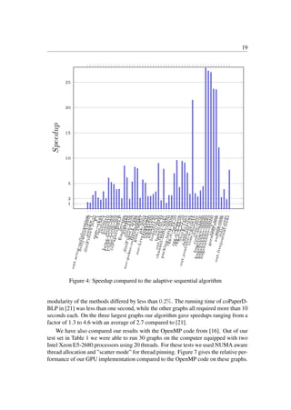 19
1
2
5
10
15
20
25
o
u
t
.
a
c
t
o
r
-
c
o
l
l
a
b
o
r
a
t
i
o
n
h
o
l
l
y
w
o
o
d
-
2
0
0
9
a
u
d
i
k
w
1
d
i
e
l
F
i
l
t
e
r
V
3
r
e
a
l
F
1
c
o
m
-
o
r
k
u
t
F
l
a
n
1
5
6
5
i
n
l
i
n
e
1
b
o
n
e
0
1
0
b
o
n
e
S
1
0
L
o
n
g
C
o
u
p
d
t
6
C
u
b
e
C
o
u
p
d
t
0
C
u
b
e
C
o
u
p
d
t
6
c
o
P
a
p
e
r
s
D
B
L
P
S
e
r
e
n
a
E
m
i
l
i
a
9
2
3
S
i
8
7
H
7
6
G
e
o
1
4
3
8
d
i
e
l
F
i
l
t
e
r
V
2
r
e
a
l
H
o
o
k
1
4
9
8
s
o
c
-
p
o
k
e
c
-
r
e
l
a
t
i
o
n
s
h
i
p
s
g
s
m
1
0
6
8
5
7
u
k
-
2
0
0
2
s
o
c
-
L
i
v
e
J
o
u
r
n
a
l
1
n
l
p
k
k
t
2
0
0
n
l
p
k
k
t
1
6
0
n
l
p
k
k
t
1
2
0
b
o
n
e
0
1
0
M
c
n
r
-
2
0
0
0
b
o
n
e
S
1
0
M
o
u
t
.
f
l
i
c
k
r
-
l
i
n
k
s
c
h
a
n
n
e
l
-
5
0
0
x
-
b
0
5
0
c
o
m
-
l
j
p
a
c
k
i
n
g
-
5
0
0
x
-
b
0
5
0
r
g
g
n
2
2
4
s
0
o
f
f
s
h
o
r
e
r
g
g
n
2
2
3
s
0
r
g
g
n
2
2
2
s
0
S
t
o
c
F
-
1
4
6
5
o
u
t
.
f
l
i
x
s
t
e
r
d
e
l
a
u
n
a
y
n
2
4
o
u
t
.
y
o
u
t
u
b
e
-
u
-
g
r
o
w
t
h
c
o
m
-
y
o
u
t
u
b
e
c
o
m
-
d
b
l
p
c
o
m
-
a
m
a
z
o
n
h
u
g
e
t
r
a
c
e
-
0
0
0
2
0
h
u
g
e
b
u
b
b
l
e
s
-
0
0
0
2
0
h
u
g
e
b
u
b
b
l
e
s
-
0
0
0
1
0
h
u
g
e
b
u
b
b
l
e
s
-
0
0
0
0
0
r
o
a
d
u
s
a
g
e
r
m
a
n
y
o
s
m
a
s
i
a
o
s
m
e
u
r
o
p
e
o
s
m
i
t
a
l
y
o
s
m
o
u
t
.
l
i
v
e
j
o
u
r
n
a
l
-
l
i
n
k
s
Speedup
Figure 4: Speedup compared to the adaptive sequential algorithm
modularity of the methods differed by less than 0.2%. The running time of coPaperD-
BLP in [21] was less than one second, while the other graphs all required more than 10
seconds each. On the three largest graphs our algorithm gave speedups ranging from a
factor of 1.3 to 4.6 with an average of 2.7 compared to [21].
We have also compared our results with the OpenMP code from [16]. Out of our
test set in Table 1 we were able to run 30 graphs on the computer equipped with two
Intel Xeon E5-2680 processors using 20 threads. For these tests we used NUMA aware
thread allocation and ”scatter mode” for thread pinning. Figure 7 gives the relative per-
formance of our GPU implementation compared to the OpenMP code on these graphs.
 