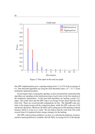 20
1 2 3 4 5 6 7 8 9 10 11
0
0.1
0.2
0.3
0.4
0.5
0.6
0.7
0.8
0.9
1
1.1
Iteration
T
ime
road usa
Optimization
Aggregation
Figure 5: Time spent on the road usa graph
Our GPU implementation gave a speedup ranging from 1.1 to 27.0 with an average of
6.1. Note that both algorithms are using the same threshold values (10−2
, 10−6
) in the
modularity optimization phase.
To investigate what is causing this speedup, we have measured how much time both
algorithms are spending on the initial processing of each vertex in the ﬁrst iteration of
the modularity optimization. In this part both algorithms are hashing exactly 2|E|
edges. The results show that the GPU code is on average 9 times faster than the code
from [16]. There are several possible explanations for this. The OpenMP code uses
locks in the preprocessing and the contraction phase, while the GPU code uses CAS
and atomic operations. Moreover, the GPU code is doing most of the hashing in shared
memory which is as fast as L1 cache. We also believe that the code from [16] could
execute faster if it employed better storage strategies for the hashing.
The GPU code has been proﬁled to see how it is utilizing the hardware resources
and how much parallelism is available. On UK-2002, on average 62.5% of the threads
 