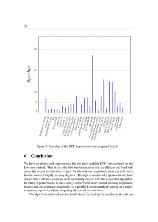 22
1
5
10
20
30
h
o
l
l
y
w
o
o
d
-
2
0
0
9
a
u
d
i
k
w
1
d
i
e
l
F
i
l
t
e
r
V
3
r
e
a
l
F
1
F
l
a
n
1
5
6
5
i
n
l
i
n
e
1
b
o
n
e
0
1
0
b
o
n
e
S
1
0
L
o
n
g
C
o
u
p
d
t
6
C
u
b
e
C
o
u
p
d
t
0
C
u
b
e
C
o
u
p
d
t
6
c
o
P
a
p
e
r
s
D
B
L
P
E
m
i
l
i
a
9
2
3
G
e
o
1
4
3
8
d
i
e
l
F
i
l
t
e
r
V
2
r
e
a
l
H
o
o
k
1
4
9
8
g
s
m
1
0
6
8
5
7
u
k
-
2
0
0
2
s
o
c
-
L
i
v
e
J
o
u
r
n
a
l
1
c
h
a
n
n
e
l
-
5
0
0
x
-
b
0
5
0
p
a
c
k
i
n
g
-
5
0
0
x
-
b
0
5
0
r
g
g
n
2
2
4
s
0
o
f
f
s
h
o
r
e
r
g
g
n
2
2
3
s
0
r
g
g
n
2
2
2
s
0
S
t
o
c
F
-
1
4
6
5
a
s
i
a
o
s
m
e
u
r
o
p
e
o
s
m
i
t
a
l
y
o
s
m
Speedup
Figure 7: Speedup of the GPU implementation compared to [16]
6 Conclusion
We have developed and implemented the ﬁrst truly scalable GPU version based on the
Louvain method. This is also the ﬁrst implementation that parallelizes and load bal-
ances the access to individual edges. In this way our implementation can efﬁciently
handle nodes of highly varying degrees. Through a number of experiments we have
shown that it obtains solutions with modularity on par with the sequential algorithm.
In terms of performance it consistently outperforms other shared memory implemen-
tations and also compares favourably to a parallel Louvain method running on a super-
computer, especially when comparing the cost of the machines.
The algorithm achieved an even load balance by scaling the number of threads as-
 