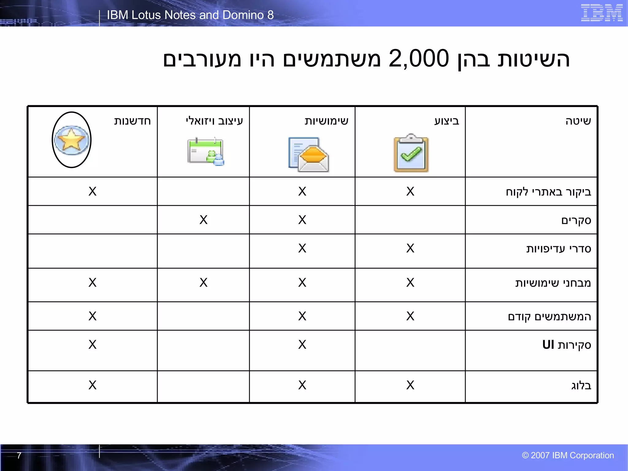 השיטות בהן  2,000  משתמשים היו מעורבים בלוג X X X סקירות  UI X X המשתמשים קודם X X X מבחני שימושיות X X X X סדרי עדיפויות X X סקרים X X ביקור באתרי לקוח X X X שיטה ביצוע שימושיות עיצוב ויזואלי חדשנות 