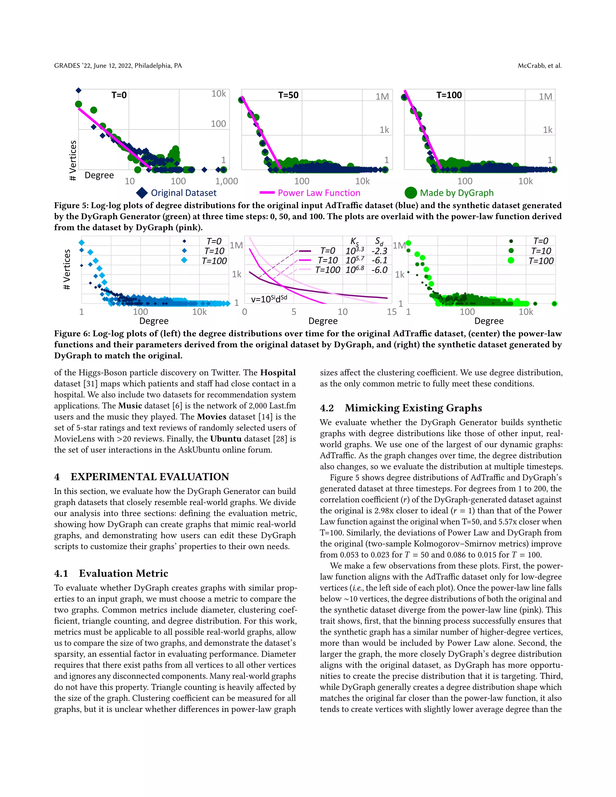 GRADES ’22, June 12, 2022, Philadelphia, PA McCrabb, et al.
1
100
10k
1
1k
1M
1,000
100
10 100 10k 100 10k
T=0 T=50 T=100
#
Vertices
Degree
Original Dataset Made by DyGraph
Power Law Function
1
1k
1M
Figure 5: Log-log plots of degree distributions for the original input AdTraffic dataset (blue) and the synthetic dataset generated
by the DyGraph Generator (green) at three time steps: 0, 50, and 100. The plots are overlaid with the power-law function derived
from the dataset by DyGraph (pink).
#
Vertices
1k
1M
1
1k
1M
1
1 100 10k 1 100 10k
5 10 15
Degree Degree Degree
T=0
T=10
T=100
T=0
T=10
T=100
T=0
T=10
T=100
0
KS Sd
103.3 -2.3
105.7 -6.1
106.8 -6.0
v=10SidSd
Figure 6: Log-log plots of (left) the degree distributions over time for the original AdTraffic dataset, (center) the power-law
functions and their parameters derived from the original dataset by DyGraph, and (right) the synthetic dataset generated by
DyGraph to match the original.
of the Higgs-Boson particle discovery on Twitter. The Hospital
dataset [31] maps which patients and staff had close contact in a
hospital. We also include two datasets for recommendation system
applications. The Music dataset [6] is the network of 2,000 Last.fm
users and the music they played. The Movies dataset [14] is the
set of 5-star ratings and text reviews of randomly selected users of
MovieLens with >20 reviews. Finally, the Ubuntu dataset [28] is
the set of user interactions in the AskUbuntu online forum.
4 EXPERIMENTAL EVALUATION
In this section, we evaluate how the DyGraph Generator can build
graph datasets that closely resemble real-world graphs. We divide
our analysis into three sections: defining the evaluation metric,
showing how DyGraph can create graphs that mimic real-world
graphs, and demonstrating how users can edit these DyGraph
scripts to customize their graphs’ properties to their own needs.
4.1 Evaluation Metric
To evaluate whether DyGraph creates graphs with similar prop-
erties to an input graph, we must choose a metric to compare the
two graphs. Common metrics include diameter, clustering coef-
ficient, triangle counting, and degree distribution. For this work,
metrics must be applicable to all possible real-world graphs, allow
us to compare the size of two graphs, and demonstrate the dataset’s
sparsity, an essential factor in evaluating performance. Diameter
requires that there exist paths from all vertices to all other vertices
and ignores any disconnected components. Many real-world graphs
do not have this property. Triangle counting is heavily affected by
the size of the graph. Clustering coefficient can be measured for all
graphs, but it is unclear whether differences in power-law graph
sizes affect the clustering coefficient. We use degree distribution,
as the only common metric to fully meet these conditions.
4.2 Mimicking Existing Graphs
We evaluate whether the DyGraph Generator builds synthetic
graphs with degree distributions like those of other input, real-
world graphs. We use one of the largest of our dynamic graphs:
AdTraffic. As the graph changes over time, the degree distribution
also changes, so we evaluate the distribution at multiple timesteps.
Figure 5 shows degree distributions of AdTraffic and DyGraph’s
generated dataset at three timesteps. For degrees from 1 to 200, the
correlation coefficient (𝑟) of the DyGraph-generated dataset against
the original is 2.98x closer to ideal (𝑟 = 1) than that of the Power
Law function against the original when T=50, and 5.57x closer when
T=100. Similarly, the deviations of Power Law and DyGraph from
the original (two-sample Kolmogorov–Smirnov metrics) improve
from 0.053 to 0.023 for 𝑇 = 50 and 0.086 to 0.015 for 𝑇 = 100.
We make a few observations from these plots. First, the power-
law function aligns with the AdTraffic dataset only for low-degree
vertices (i.e., the left side of each plot). Once the power-law line falls
below ∼10 vertices, the degree distributions of both the original and
the synthetic dataset diverge from the power-law line (pink). This
trait shows, first, that the binning process successfully ensures that
the synthetic graph has a similar number of higher-degree vertices,
more than would be included by Power Law alone. Second, the
larger the graph, the more closely DyGraph’s degree distribution
aligns with the original dataset, as DyGraph has more opportu-
nities to create the precise distribution that it is targeting. Third,
while DyGraph generally creates a degree distribution shape which
matches the original far closer than the power-law function, it also
tends to create vertices with slightly lower average degree than the
Triangle density?
Modularity?
 