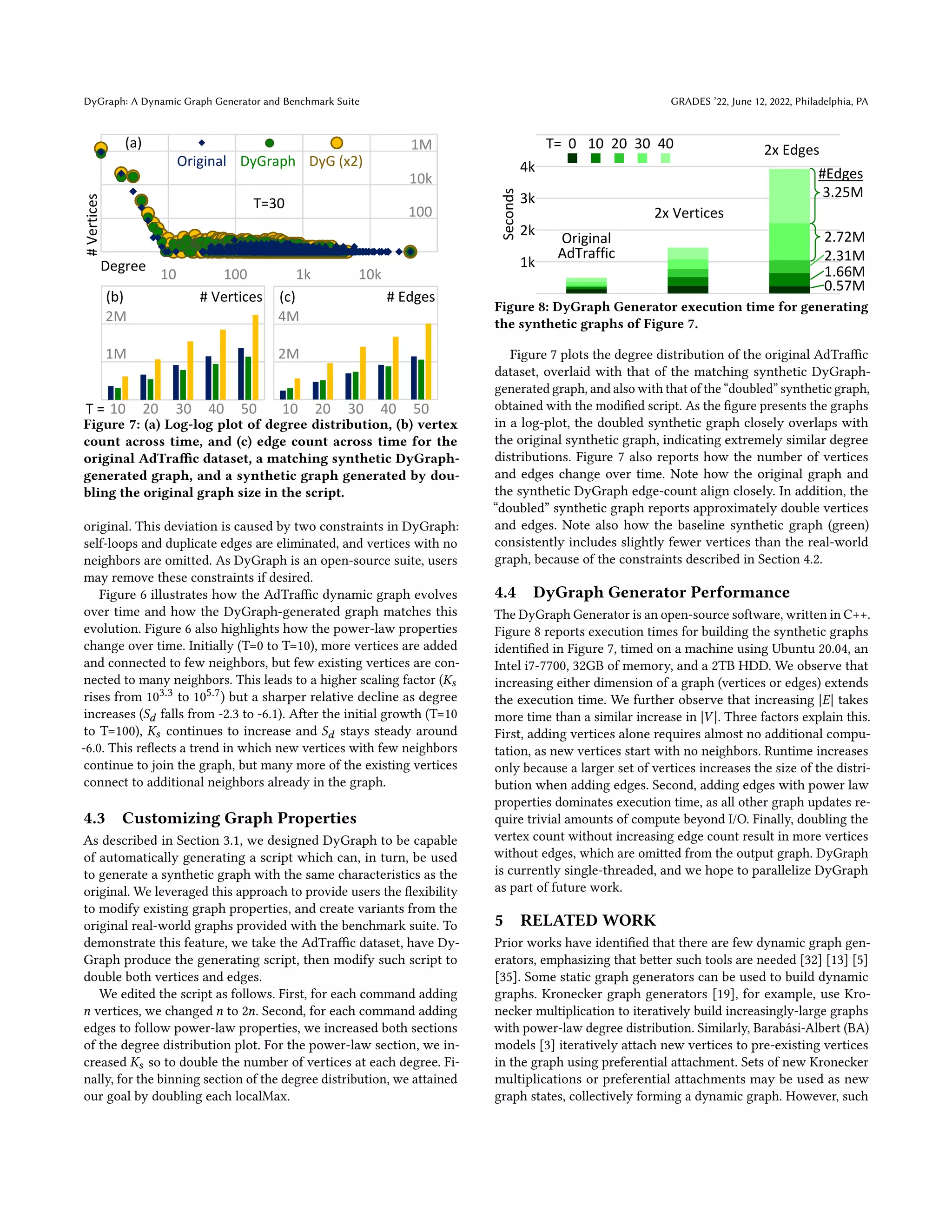 DyGraph: A Dynamic Graph Generator and Benchmark Suite GRADES ’22, June 12, 2022, Philadelphia, PA
1k
100
10
T=30
#
Vertices
Degree
Original
10k
1M
DyGraph DyG (x2)
10k
100
1M
2M 4M
2M
# Vertices # Edges
10 20 30 40 50 10 20 30 40 50
T =
(a)
(b) (c)
Figure 7: (a) Log-log plot of degree distribution, (b) vertex
count across time, and (c) edge count across time for the
original AdTraffic dataset, a matching synthetic DyGraph-
generated graph, and a synthetic graph generated by dou-
bling the original graph size in the script.
original. This deviation is caused by two constraints in DyGraph:
self-loops and duplicate edges are eliminated, and vertices with no
neighbors are omitted. As DyGraph is an open-source suite, users
may remove these constraints if desired.
Figure 6 illustrates how the AdTraffic dynamic graph evolves
over time and how the DyGraph-generated graph matches this
evolution. Figure 6 also highlights how the power-law properties
change over time. Initially (T=0 to T=10), more vertices are added
and connected to few neighbors, but few existing vertices are con-
nected to many neighbors. This leads to a higher scaling factor (𝐾𝑠
rises from 103.3 to 105.7) but a sharper relative decline as degree
increases (𝑆𝑑 falls from -2.3 to -6.1). After the initial growth (T=10
to T=100), 𝐾𝑠 continues to increase and 𝑆𝑑 stays steady around
-6.0. This reflects a trend in which new vertices with few neighbors
continue to join the graph, but many more of the existing vertices
connect to additional neighbors already in the graph.
4.3 Customizing Graph Properties
As described in Section 3.1, we designed DyGraph to be capable
of automatically generating a script which can, in turn, be used
to generate a synthetic graph with the same characteristics as the
original. We leveraged this approach to provide users the flexibility
to modify existing graph properties, and create variants from the
original real-world graphs provided with the benchmark suite. To
demonstrate this feature, we take the AdTraffic dataset, have Dy-
Graph produce the generating script, then modify such script to
double both vertices and edges.
We edited the script as follows. First, for each command adding
𝑛 vertices, we changed 𝑛 to 2𝑛. Second, for each command adding
edges to follow power-law properties, we increased both sections
of the degree distribution plot. For the power-law section, we in-
creased 𝐾𝑠 so to double the number of vertices at each degree. Fi-
nally, for the binning section of the degree distribution, we attained
our goal by doubling each localMax.
2k
4k
Seconds
T= 0 10 20 30 40
Original
AdTraffic
2x Vertices
2x Edges
3k
1k
0.57M
1.66M
2.31M
2.72M
3.25M
#Edges
Figure 8: DyGraph Generator execution time for generating
the synthetic graphs of Figure 7.
Figure 7 plots the degree distribution of the original AdTraffic
dataset, overlaid with that of the matching synthetic DyGraph-
generated graph, and also with that of the “doubled” synthetic graph,
obtained with the modified script. As the figure presents the graphs
in a log-plot, the doubled synthetic graph closely overlaps with
the original synthetic graph, indicating extremely similar degree
distributions. Figure 7 also reports how the number of vertices
and edges change over time. Note how the original graph and
the synthetic DyGraph edge-count align closely. In addition, the
“doubled” synthetic graph reports approximately double vertices
and edges. Note also how the baseline synthetic graph (green)
consistently includes slightly fewer vertices than the real-world
graph, because of the constraints described in Section 4.2.
4.4 DyGraph Generator Performance
The DyGraph Generator is an open-source software, written in C++.
Figure 8 reports execution times for building the synthetic graphs
identified in Figure 7, timed on a machine using Ubuntu 20.04, an
Intel i7-7700, 32GB of memory, and a 2TB HDD. We observe that
increasing either dimension of a graph (vertices or edges) extends
the execution time. We further observe that increasing |𝐸| takes
more time than a similar increase in |𝑉 |. Three factors explain this.
First, adding vertices alone requires almost no additional compu-
tation, as new vertices start with no neighbors. Runtime increases
only because a larger set of vertices increases the size of the distri-
bution when adding edges. Second, adding edges with power law
properties dominates execution time, as all other graph updates re-
quire trivial amounts of compute beyond I/O. Finally, doubling the
vertex count without increasing edge count result in more vertices
without edges, which are omitted from the output graph. DyGraph
is currently single-threaded, and we hope to parallelize DyGraph
as part of future work.
5 RELATED WORK
Prior works have identified that there are few dynamic graph gen-
erators, emphasizing that better such tools are needed [32] [13] [5]
[35]. Some static graph generators can be used to build dynamic
graphs. Kronecker graph generators [19], for example, use Kro-
necker multiplication to iteratively build increasingly-large graphs
with power-law degree distribution. Similarly, Barabási-Albert (BA)
models [3] iteratively attach new vertices to pre-existing vertices
in the graph using preferential attachment. Sets of new Kronecker
multiplications or preferential attachments may be used as new
graph states, collectively forming a dynamic graph. However, such
 