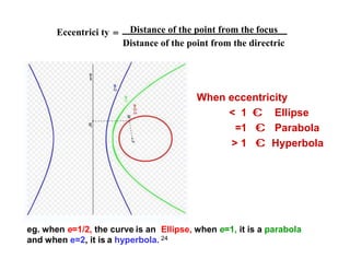 Eccentrici ty  Distance of the point from the focus
Distance of the point from the directric
When eccentricity
< 1 € Ellipse
=1 € Parabola
> 1 € Hyperbola
eg. when e=1/2, the curve is an Ellipse, when e=1, it is a parabola
and when e=2, it is a hyperbola. 24
 