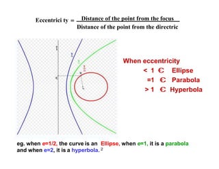 Eccentrici ty  Distance of the point from the focus
Distance of the point from the directric
When eccentricity
< 1 € Ellipse
=1 € Parabola
> 1 € Hyperbola
eg. when e=1/2, the curve is an Ellipse, when e=1, it is a parabola
and when e=2, it is a hyperbola. 2
 