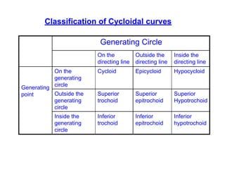 Classification of Cycloidal curves
Generating Circle
On the
directing line
Outside the
directing line
Inside the
directing line
Generating
point
On the
generating
circle
Cycloid Epicycloid Hypocycloid
Outside the
generating
circle
Superior
trochoid
Superior
epitrochoid
Superior
Hypotrochoid
Inside the
generating
circle
Inferior
trochoid
Inferior
epitrochoid
Inferior
hypotrochoid
 