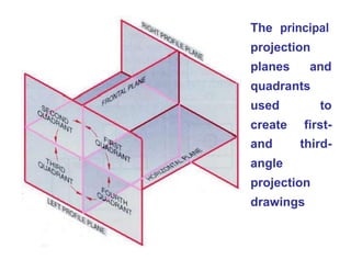 The principal
projection
planes and
quadrants
used to
create first-
and third-
angle
projection
drawings
 