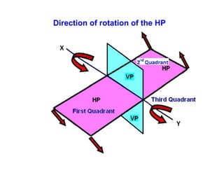 Direction of rotation of the HP
 