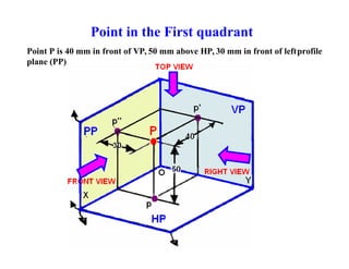 Point in the First quadrant
Point P is 40 mm in front of VP, 50 mm above HP, 30 mm in front of leftprofile
plane (PP)
 