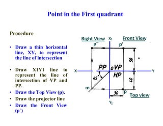 Y1
Point in the First quadrant
Procedure
• Draw a thin horizontal
line, XY, to represent
the line of intersection
• Draw X1Y1 line to
represent the line of
intersection of VP and
PP.
• Draw the Top View (p).
• Draw the projector line
• Draw the Front View
(p´)
 