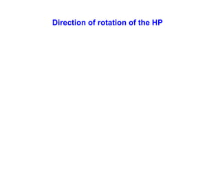 Direction of rotation of the HP
 