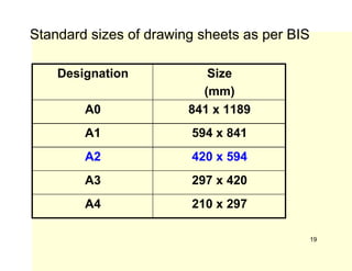 Standard sizes of drawing sheets as per BIS
Designation Size
(mm)
A0 841 x 1189
A1 594 x 841
A2 420 x 594
A3 297 x 420
A4 210 x 297
19
 