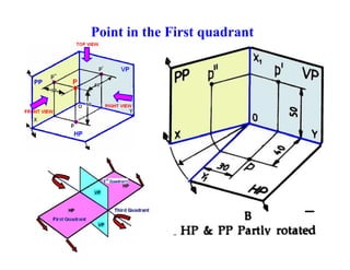 Point in the First quadrant
 