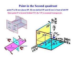 Point in the Second quadrant
point P is 30 mm above HP, 50 mm behind VP and 45 mm in front of left PP
Since point P is located behind VP, the VP is assumed transparent.
 